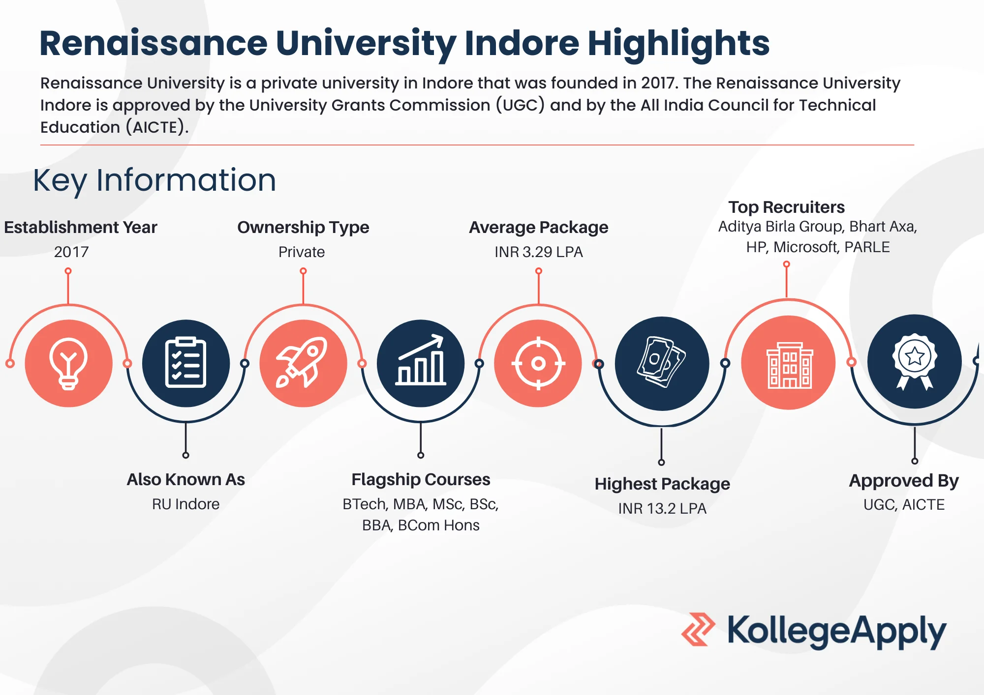 Renaissance University Indore Highlights 2025