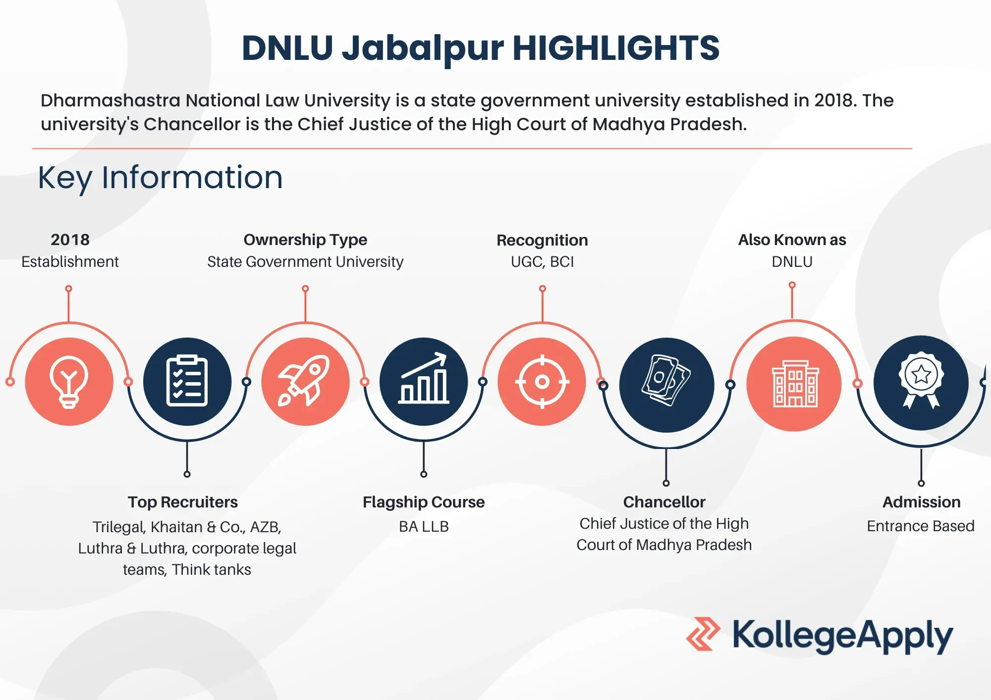 Dharmashastra National Law University Jabalpur Highlights 2025
