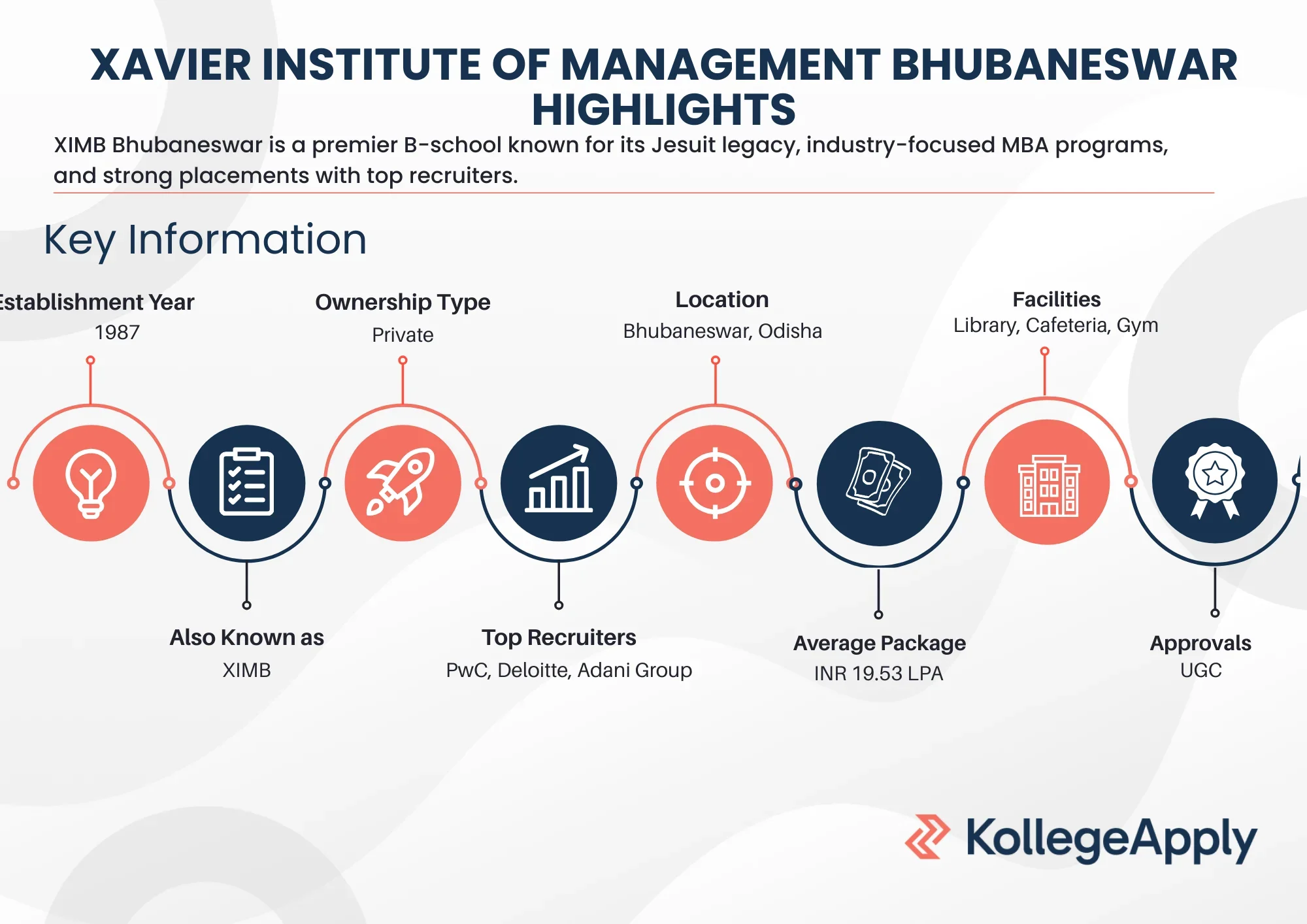 XIM Bhubaneswar Highlights