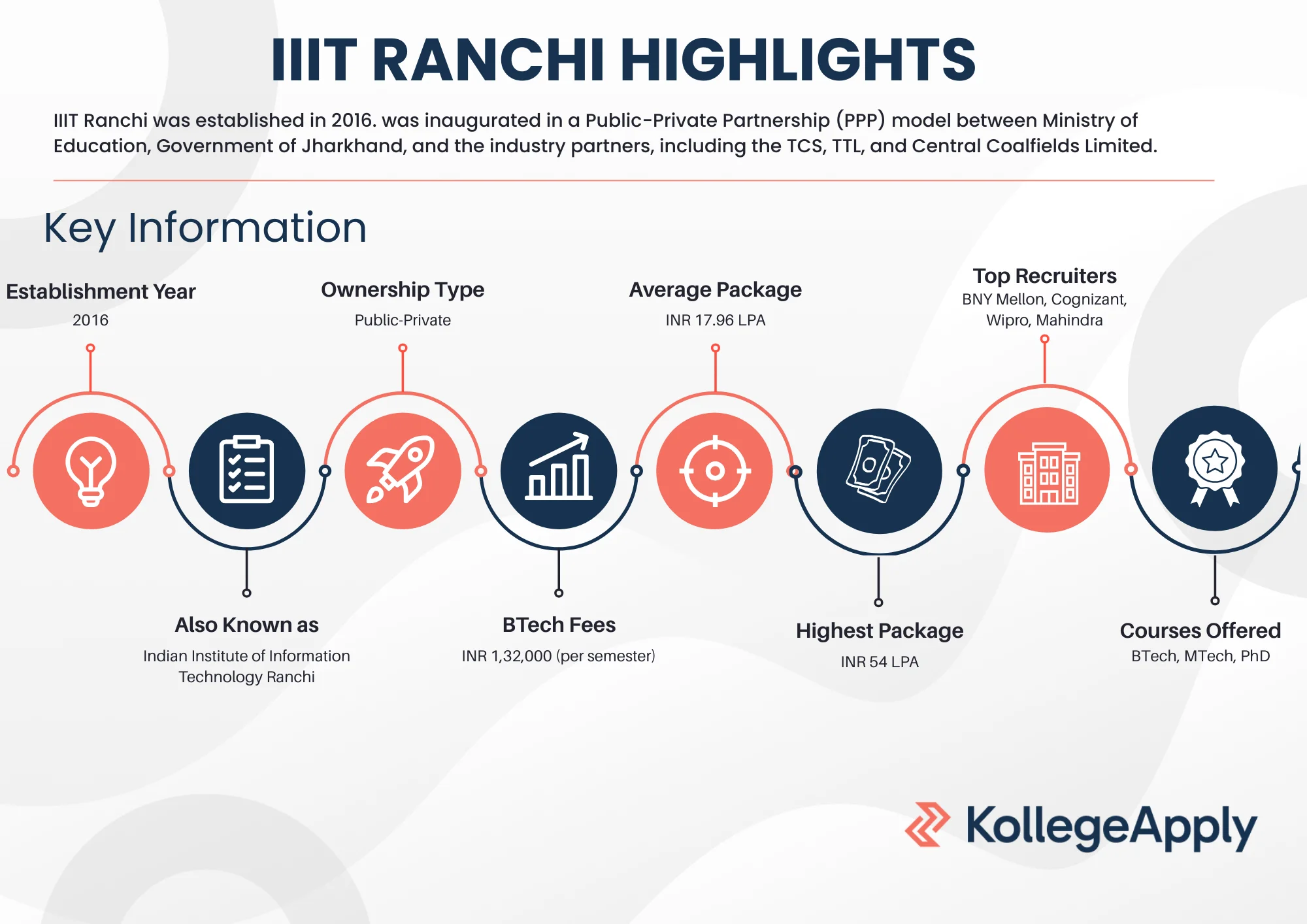 IIIT Ranchi courses offered, fees, eligibility, and placements.