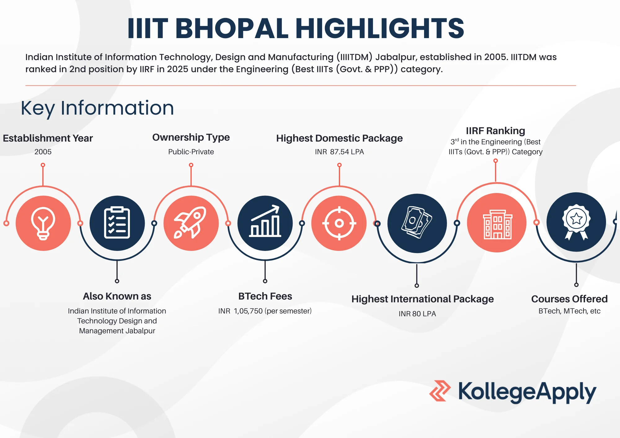 IIITDM Jabalpur courses offered, fees, placements, and facilities