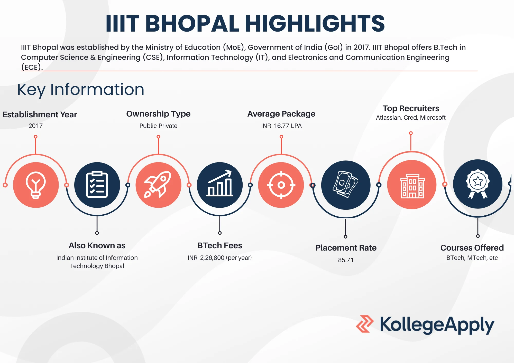 IIIT Bhopal courses offered, fees, eligibility, placements, etc. 