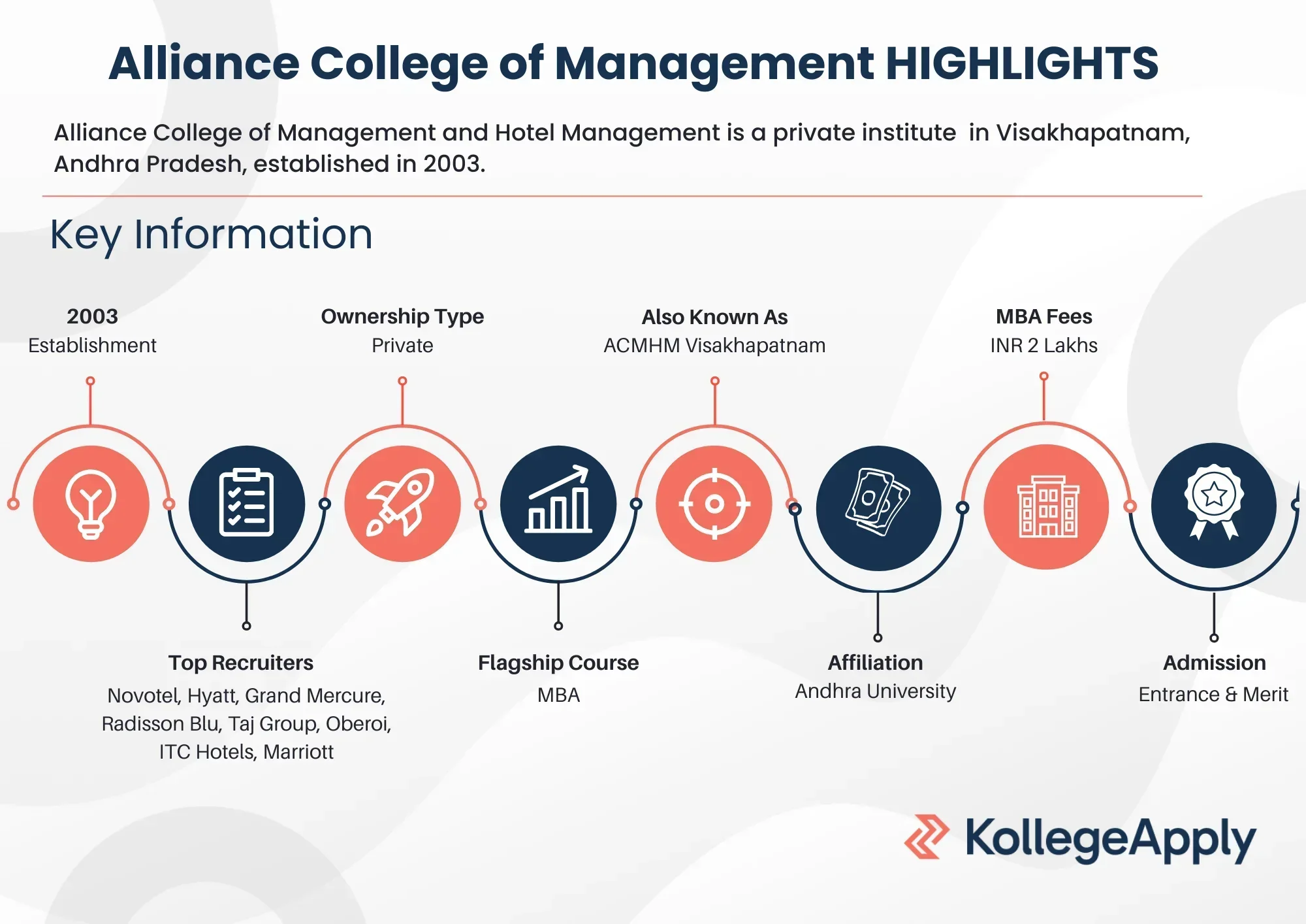 Alliance College of Management Visakhapatnam Highlights 2025