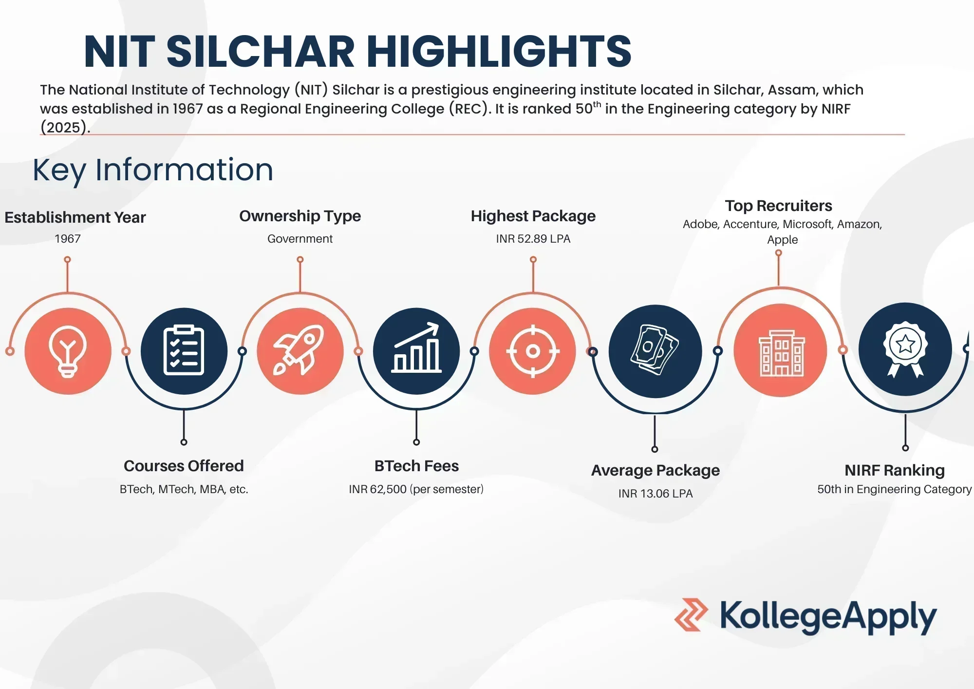 NIT Silchar courses offered, fees, eligibility, placements, etc.