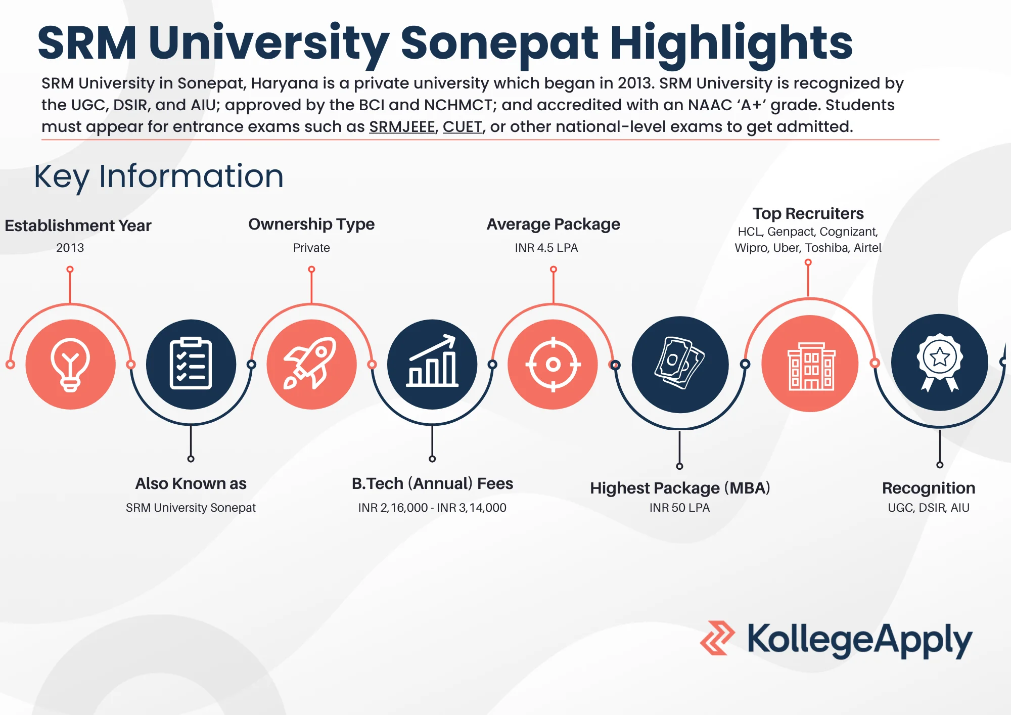 SRM University Sonepat Highlights 2025