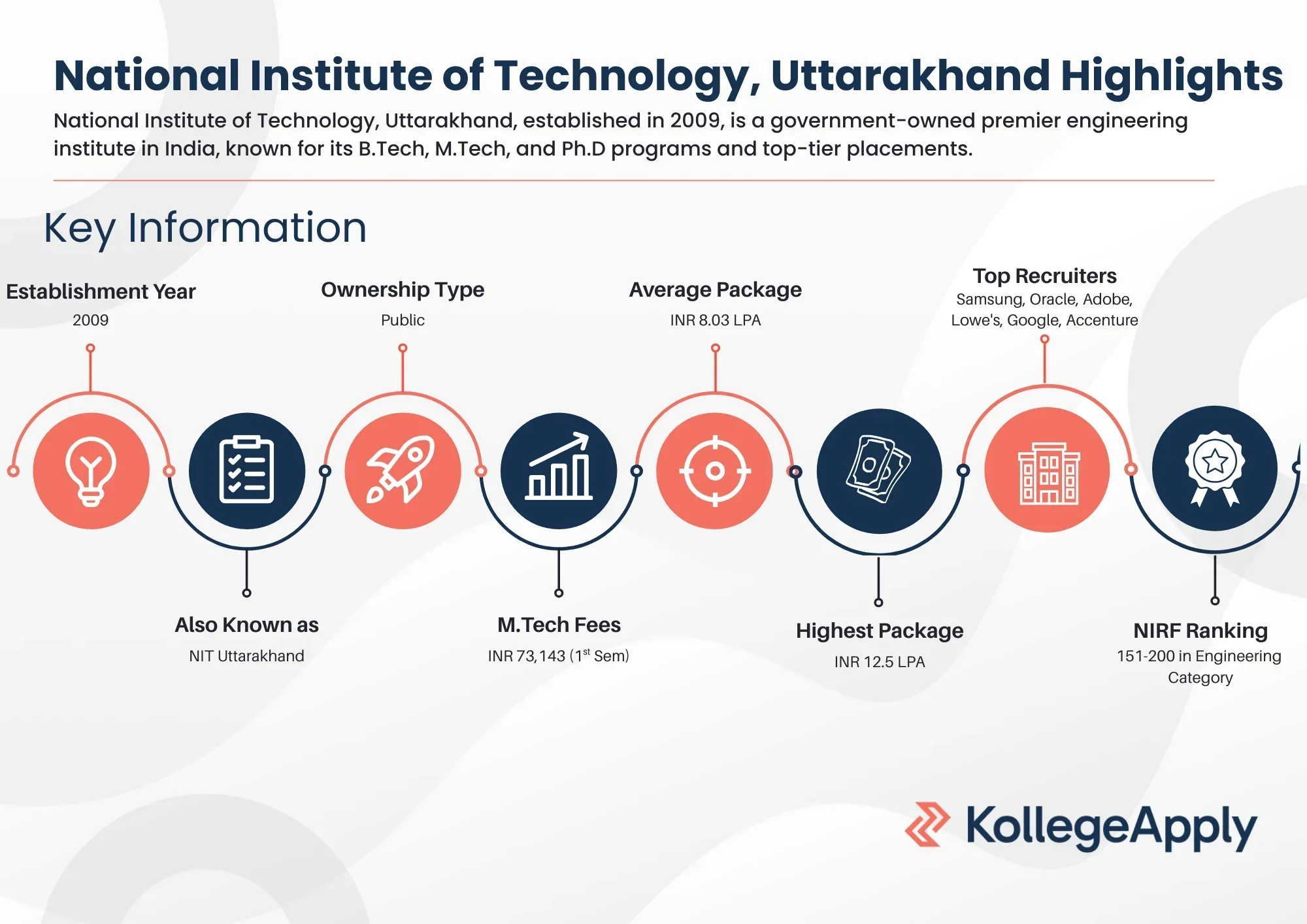 National Institute of Technology, Uttarakhand Highlights