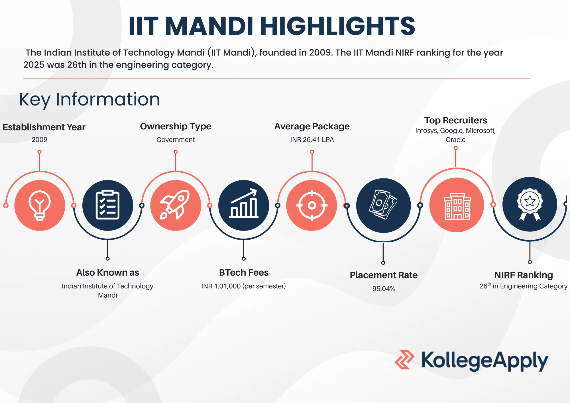 IIT Mandicourse offered, fees, eligibility, placements, rankng, etc