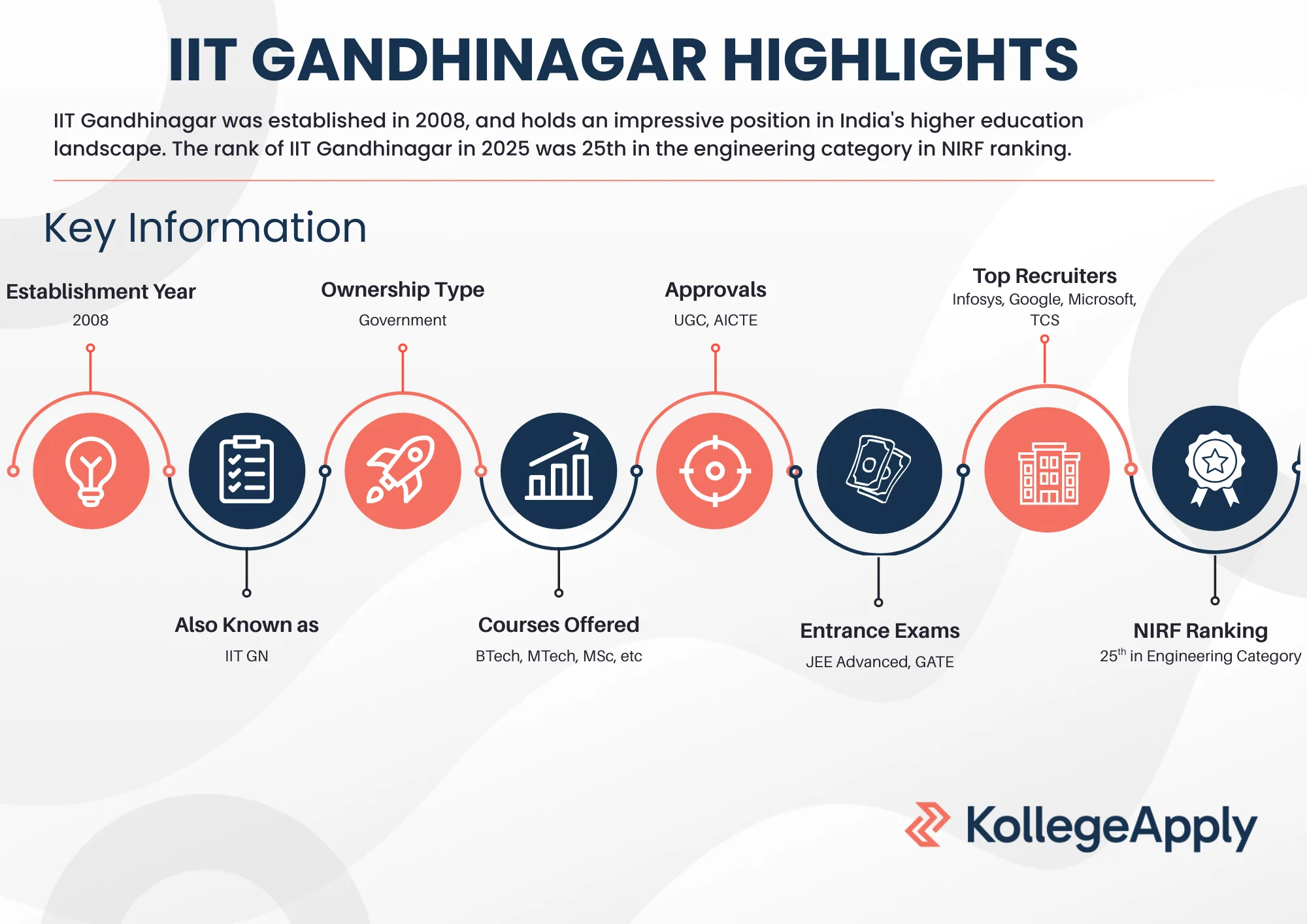 IIT Gandhinagar courses, fees, placements, and ranking