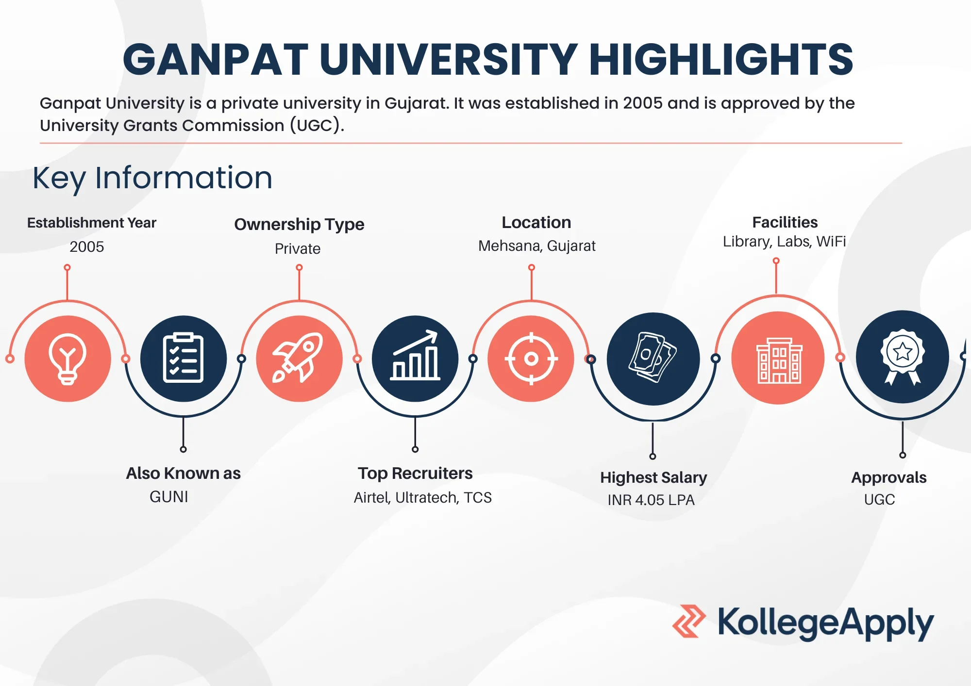 GANPAT University Highlights