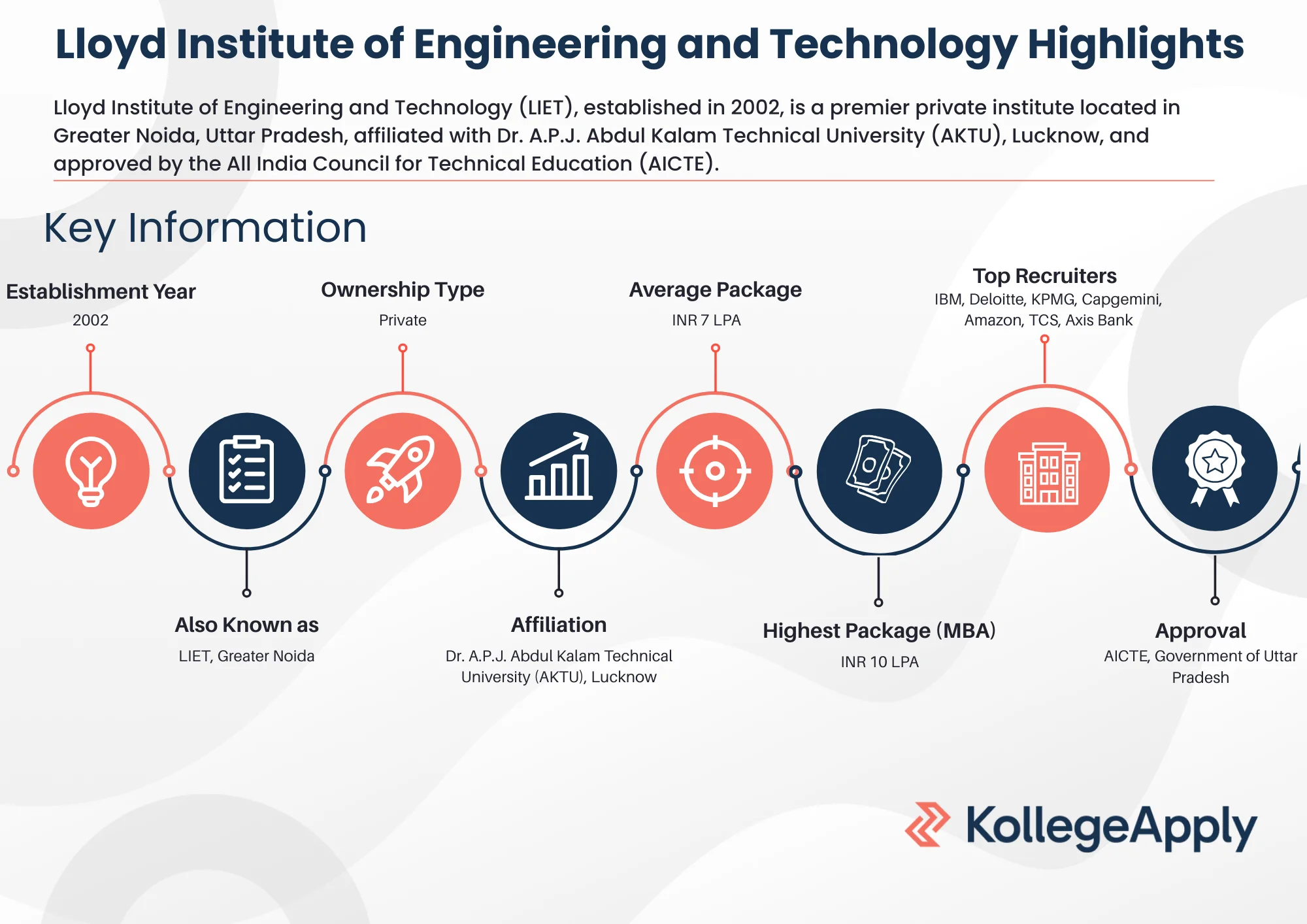 Lloyd Institute of Engineering and Technology Highlights 2025