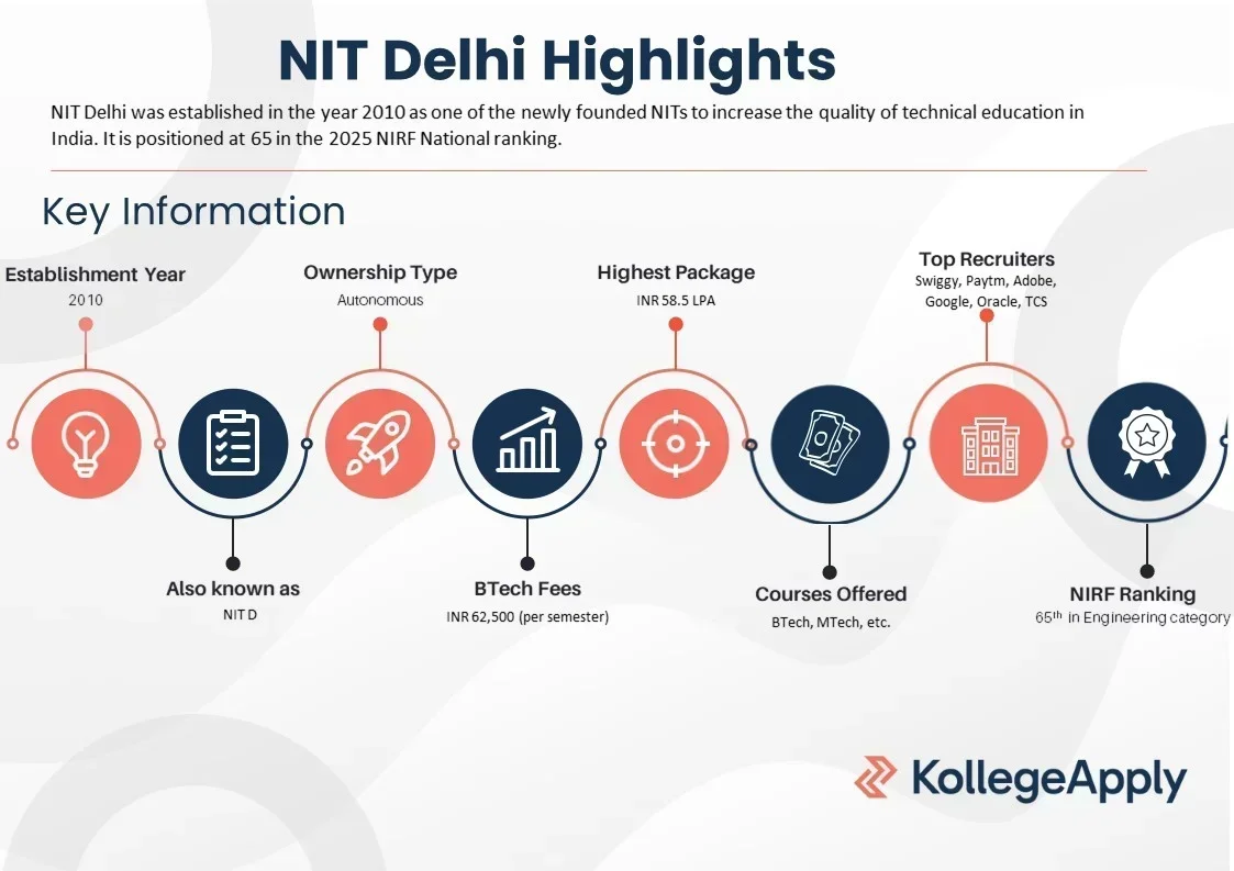 NIT Delhi courses offered, placements, scholarship, admission, and ranking.