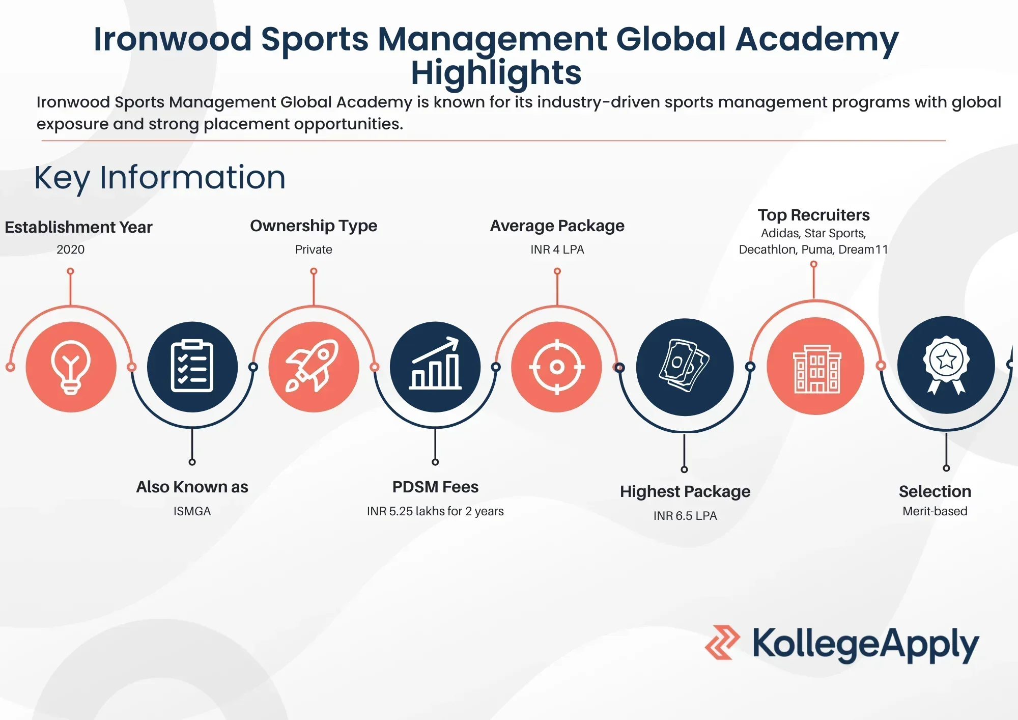 Ironwood Sports Management Global Academy Highlights