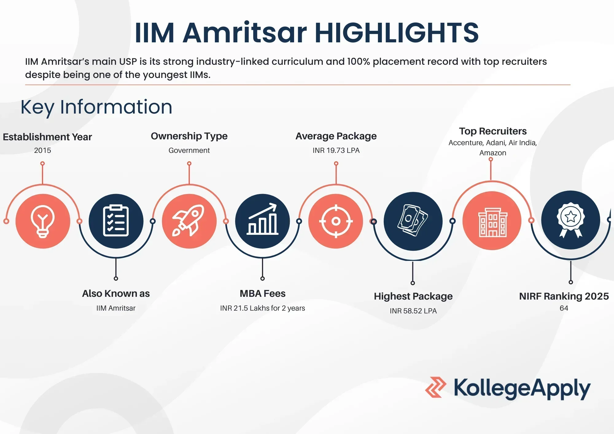 IIM Amritsar Highlights
