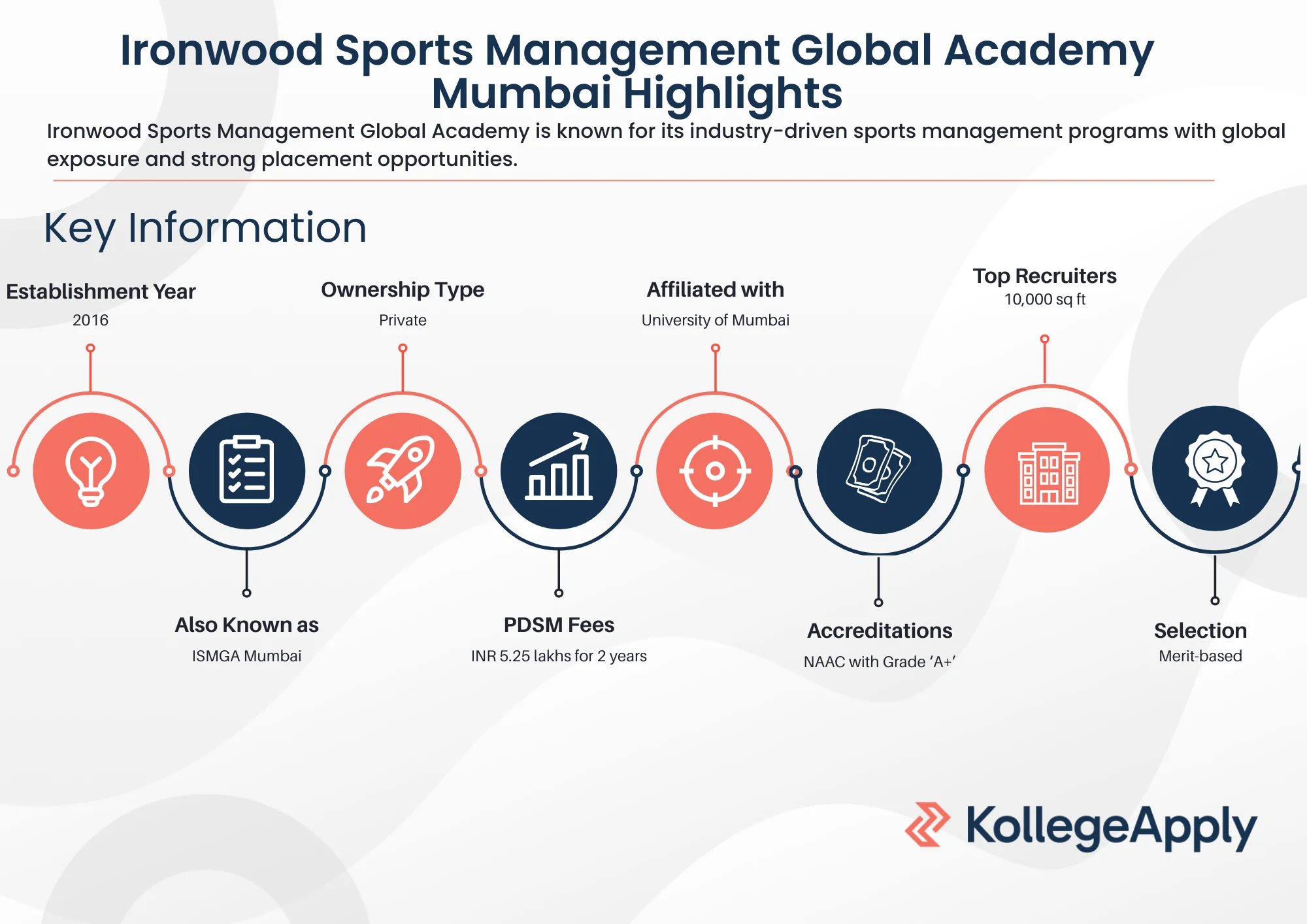 Ironwood Sports Management Global Academy Mumbai