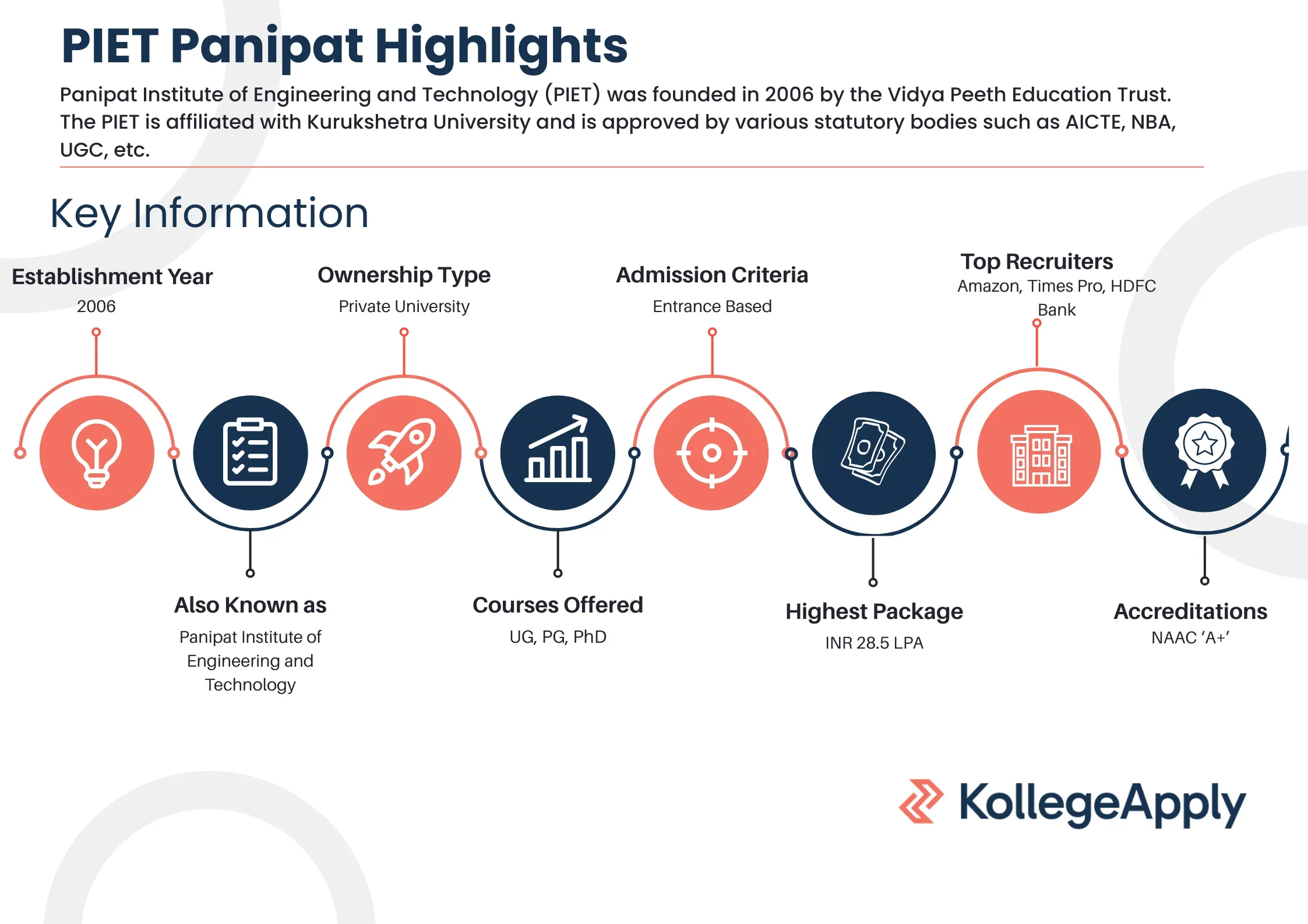 PIET Panipat Highlights 2025