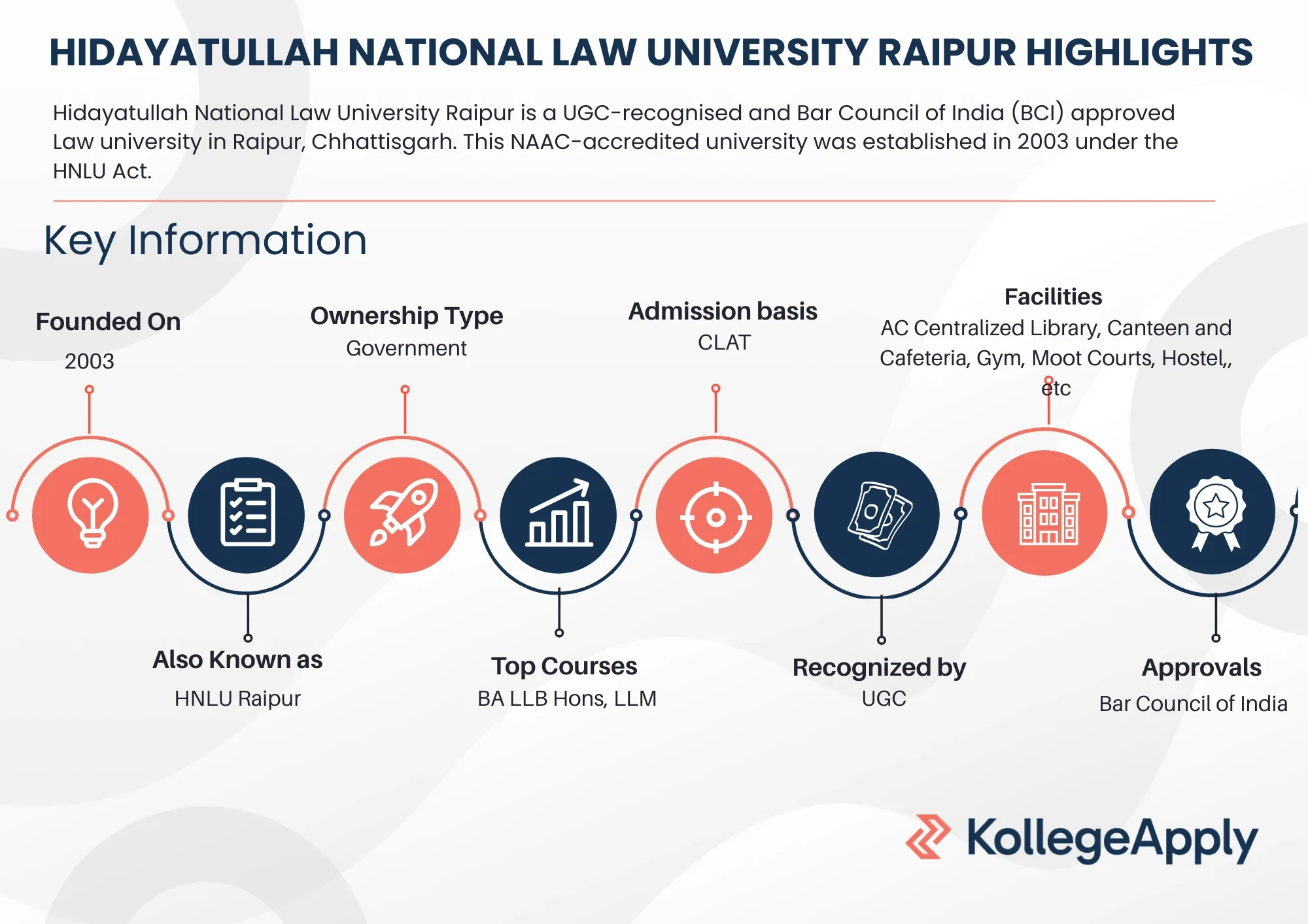 HNLU Raipur courses offered, fees, placements, scholarships, and admission process.