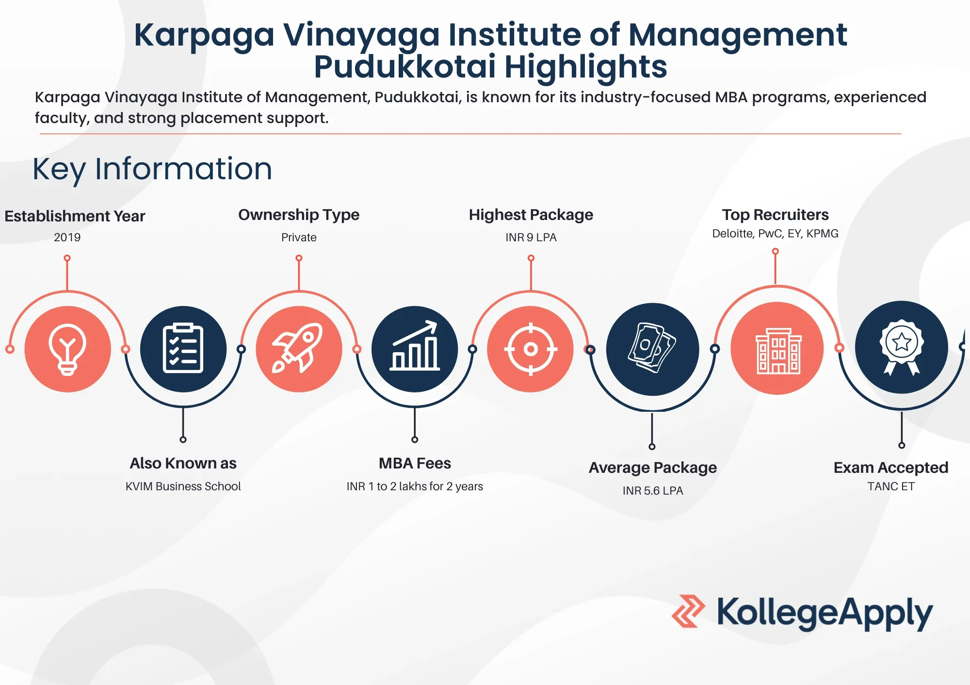 Karpaga Vinayaga Institute of Management Pudukkotai Highlights