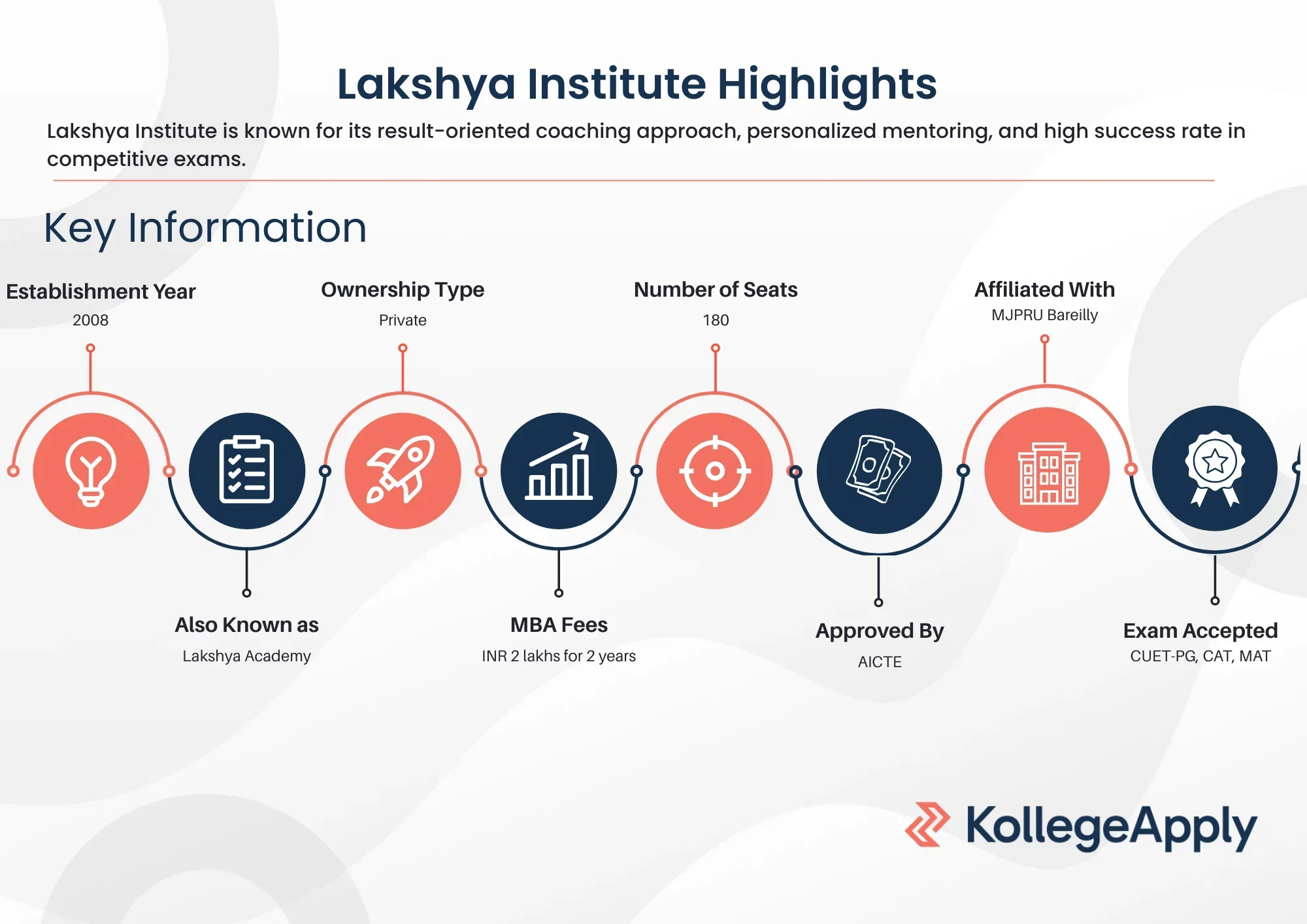 Lakshya Institute Bareilly Highlights