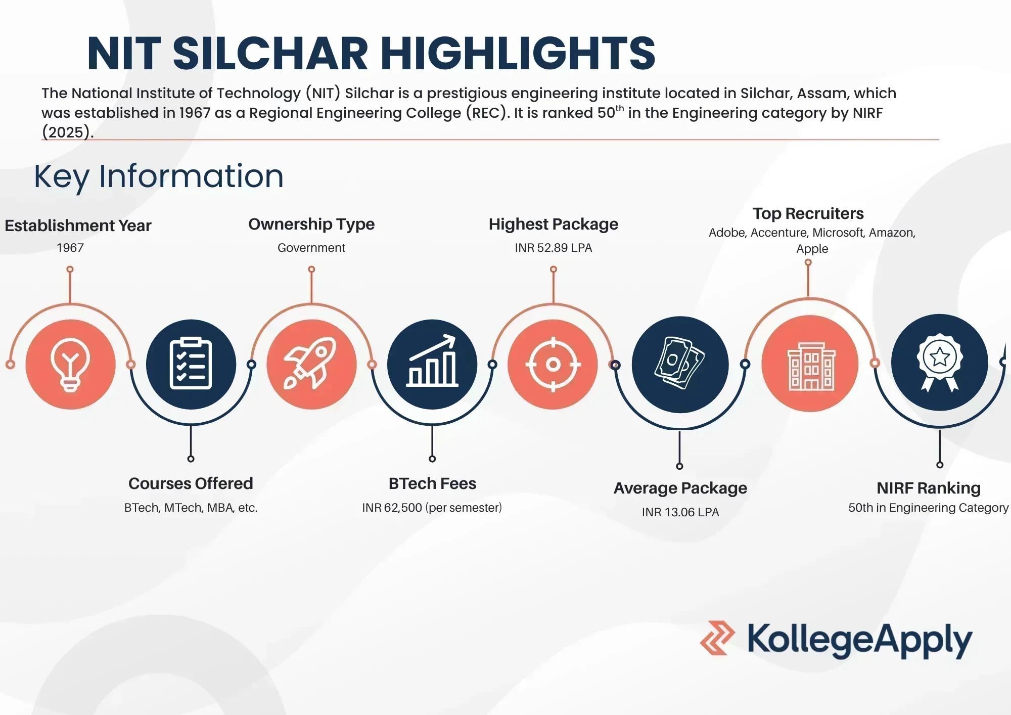 NIT Silchar courses offered, fees, eligibility, placements, etc.