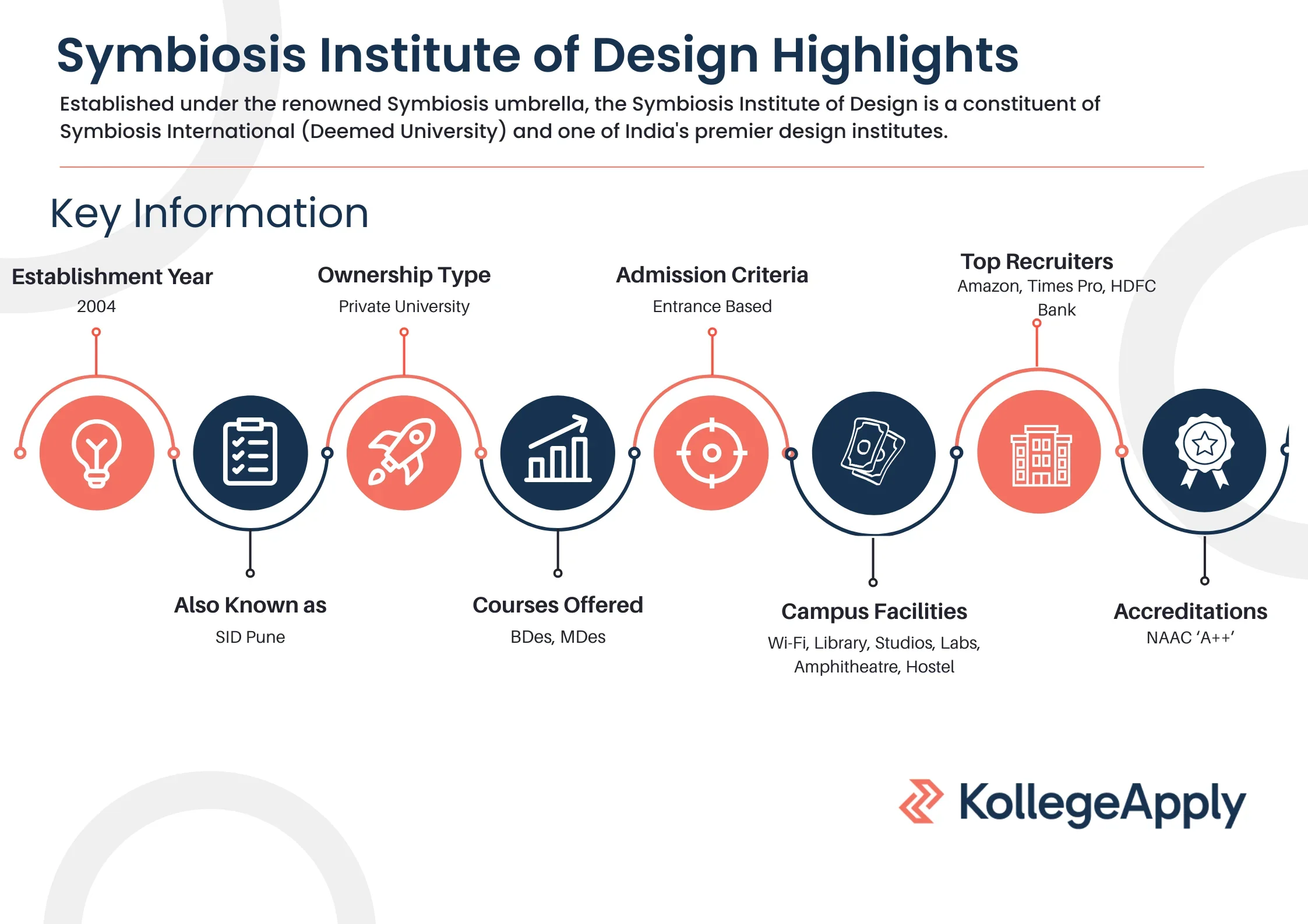 Symbiosis Institute of Design