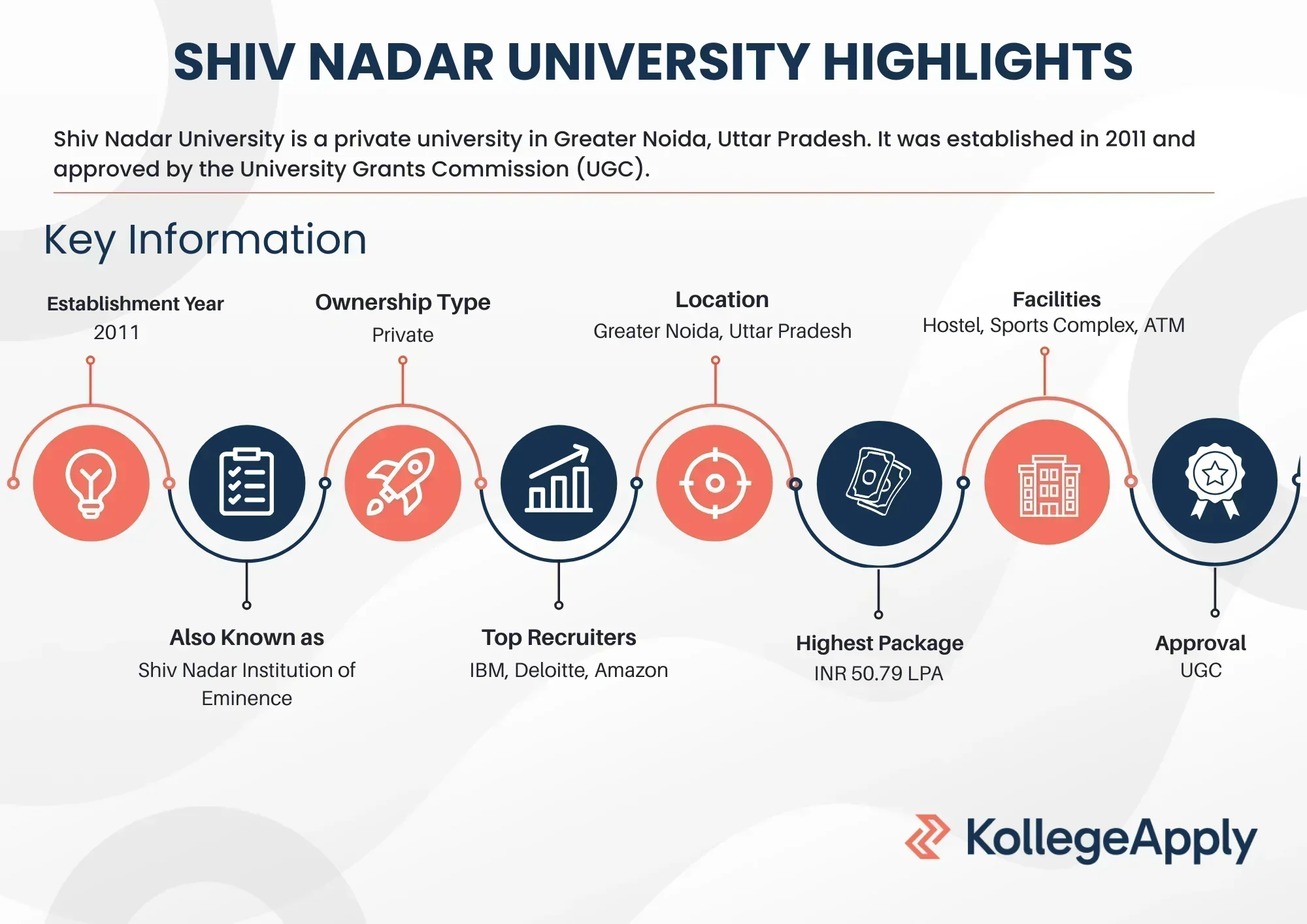 Shiv Nadar University Highlights