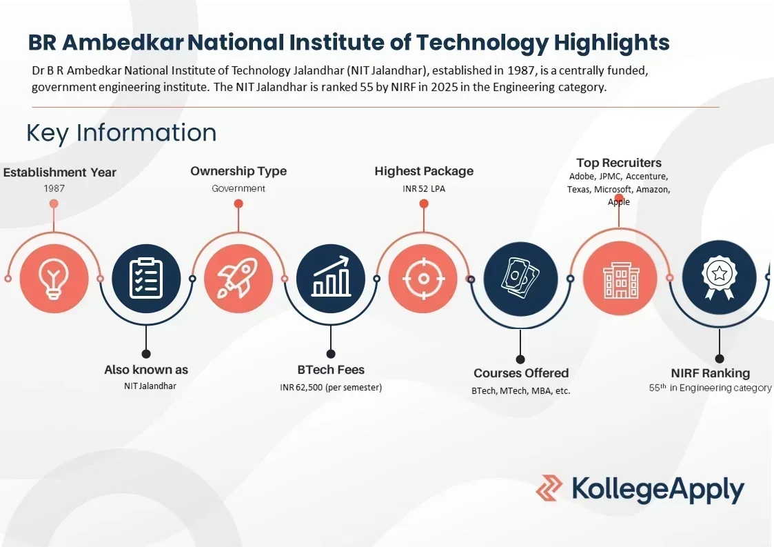 NIT Jalandhar courses offered, fees, eligibility, placements, and ranking. 