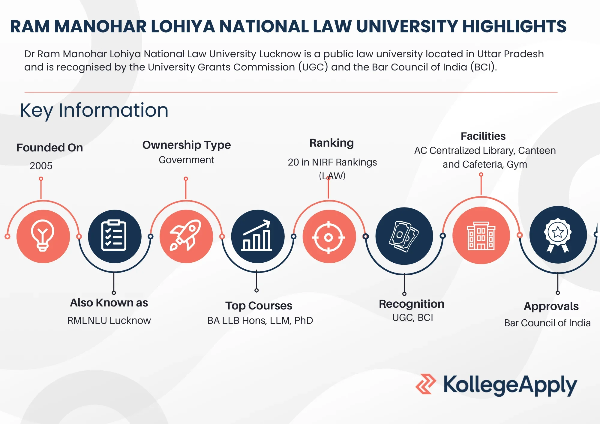 RMLNLU Lucknow courses offered, fees, recognition, and rankings. 