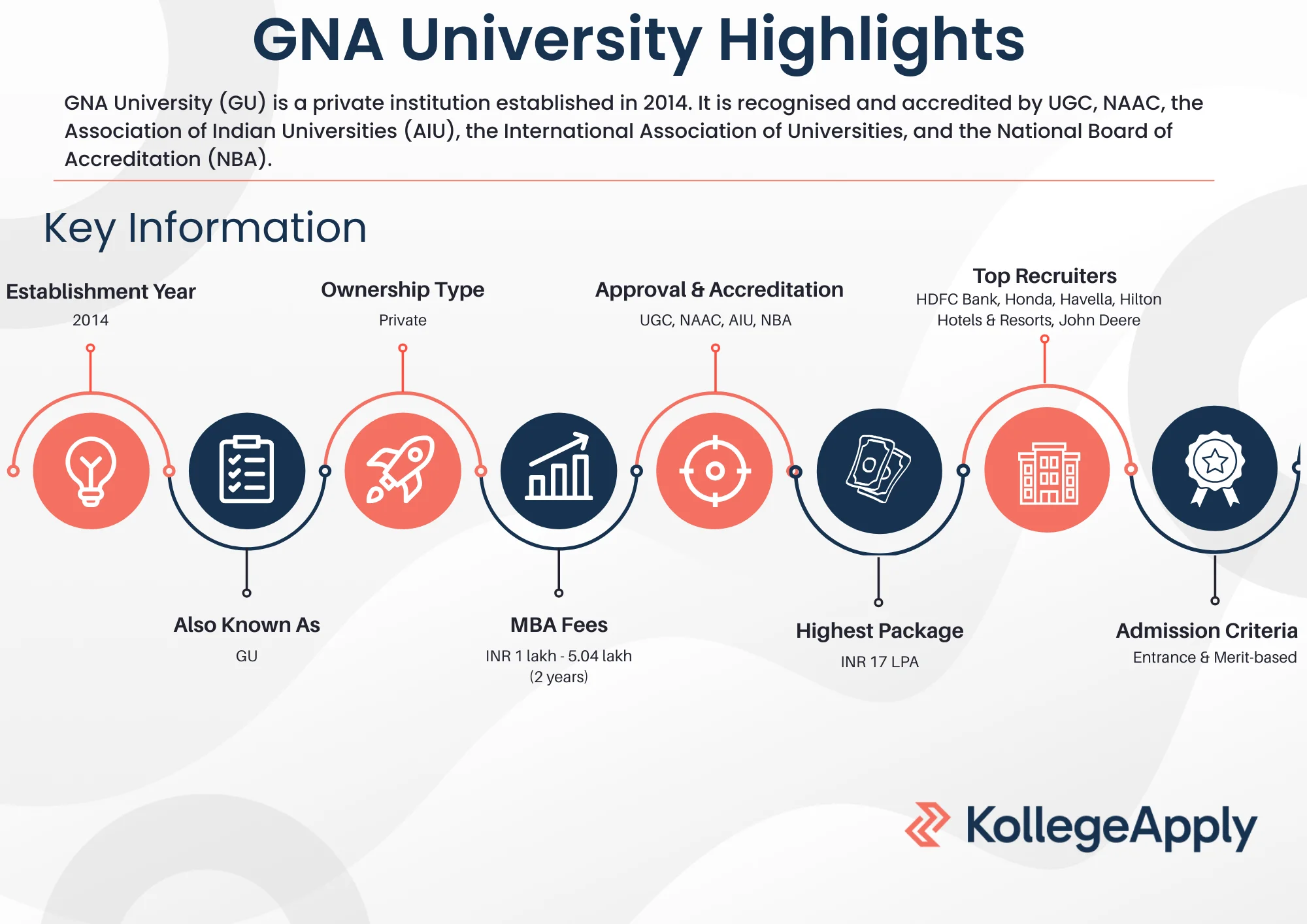 GNA University Highlights