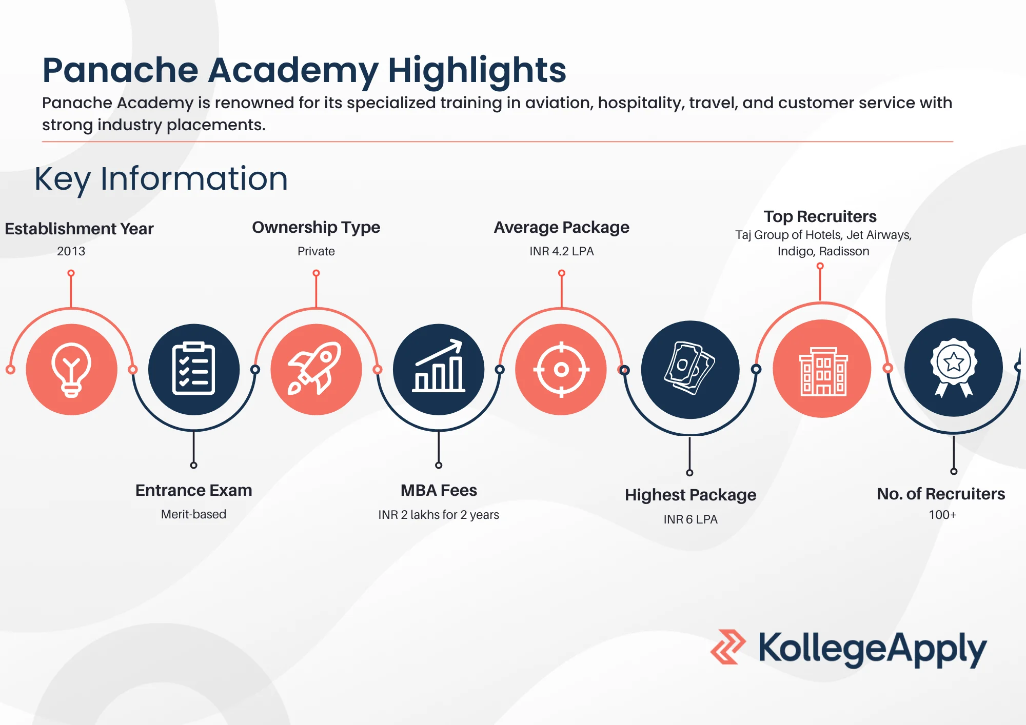 Panache Academy Indore Highlights