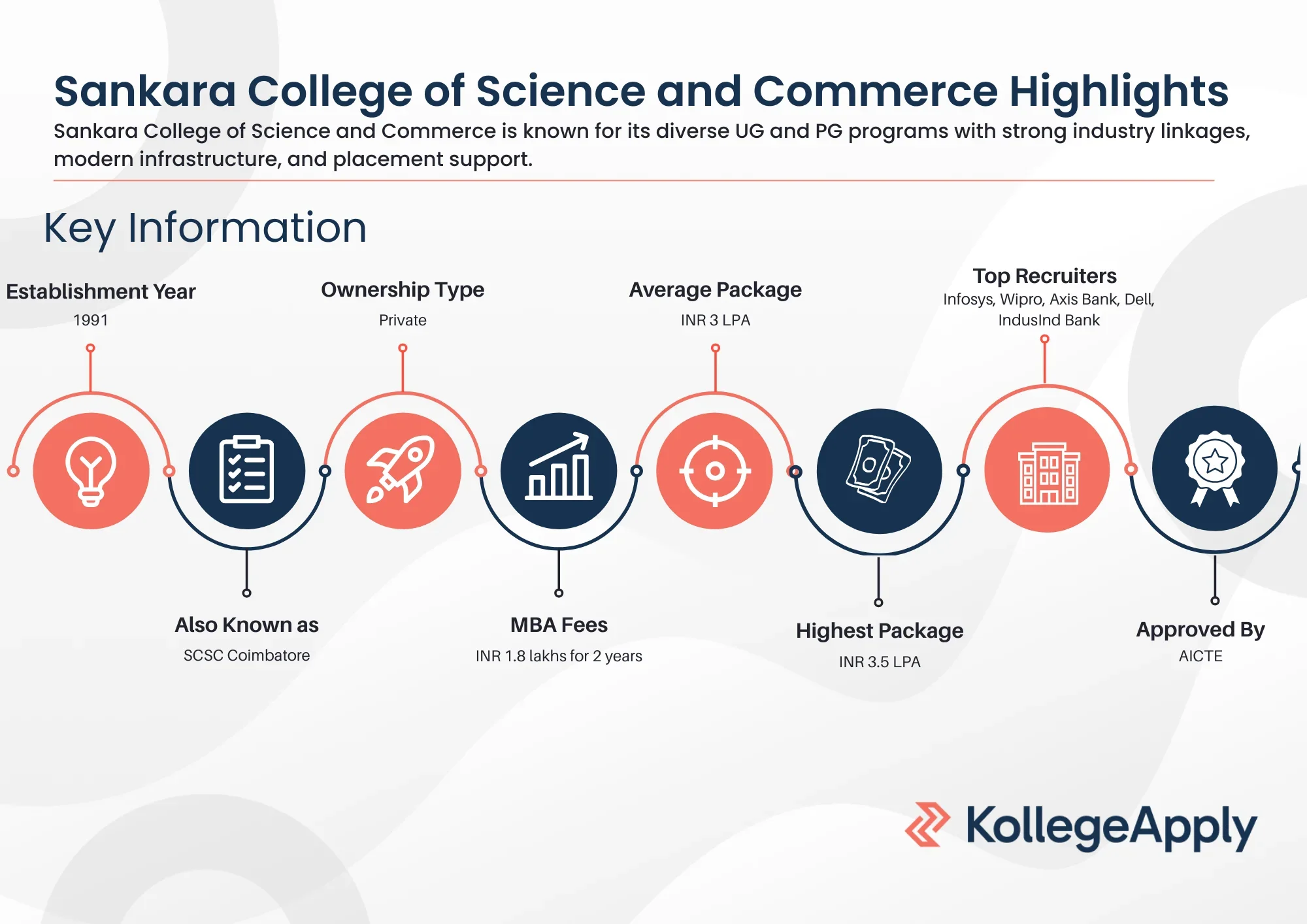 SCSC Coimbatore Highlights