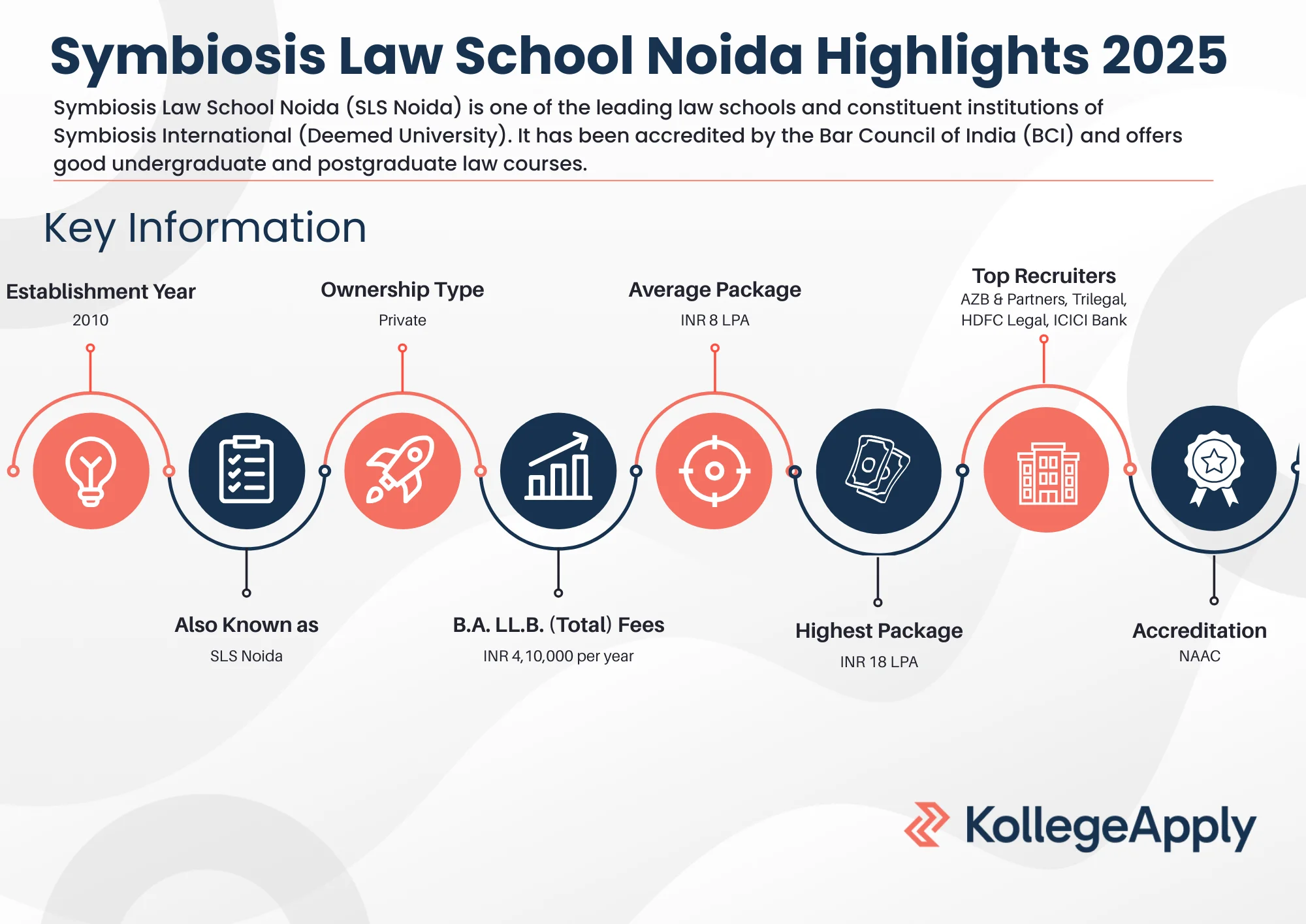Symbiosis Law School Noida Highlights 2025