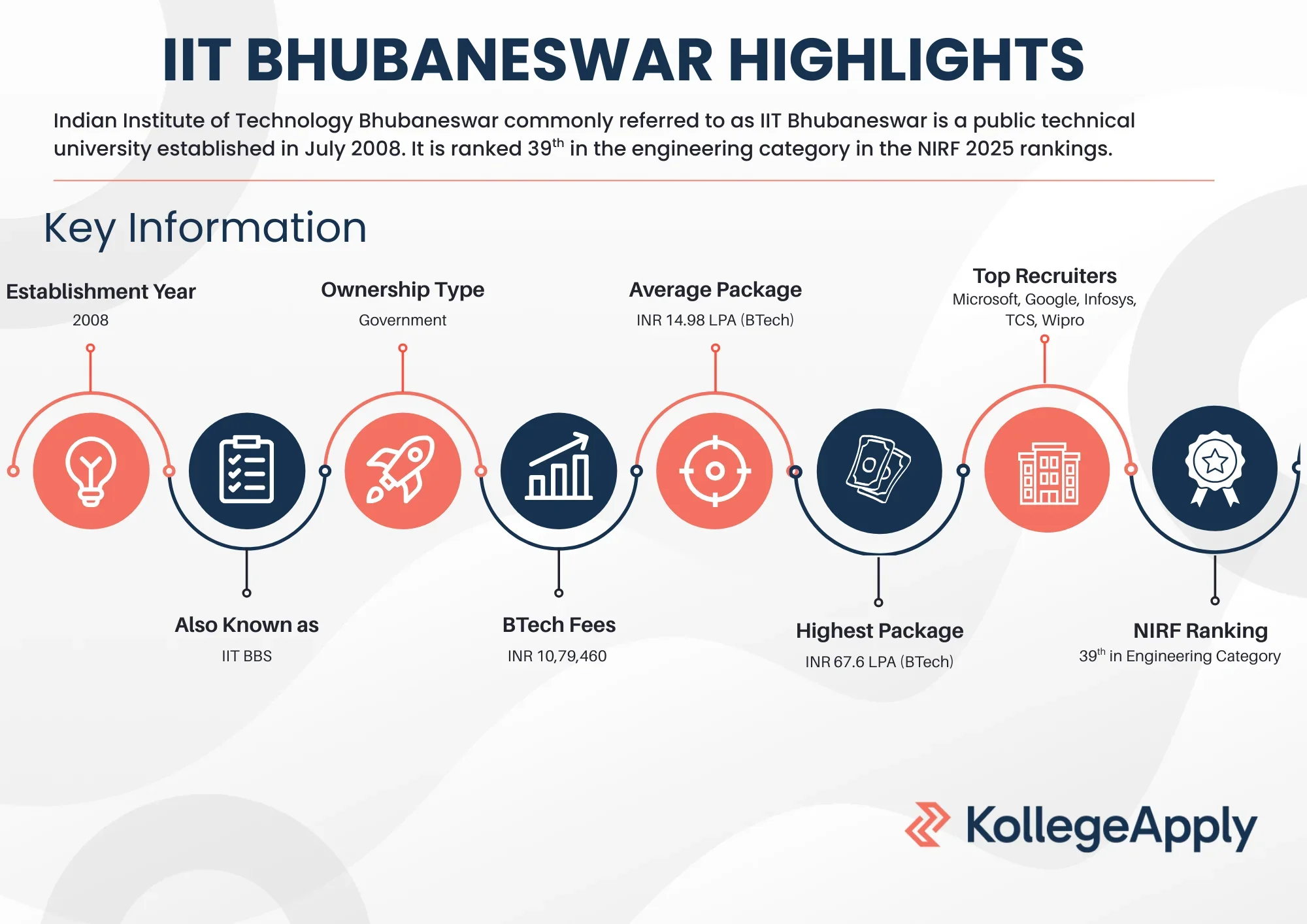 IIT Bhubaneswar courses offered, fees, ranking, and placements.