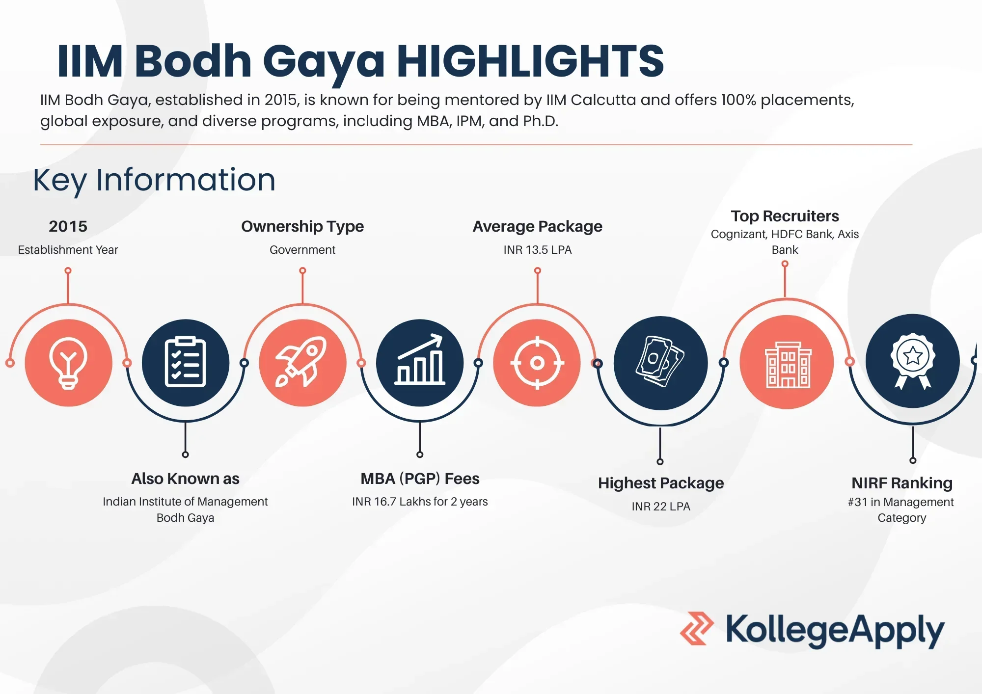 IIM Bodh Gaya Highlights