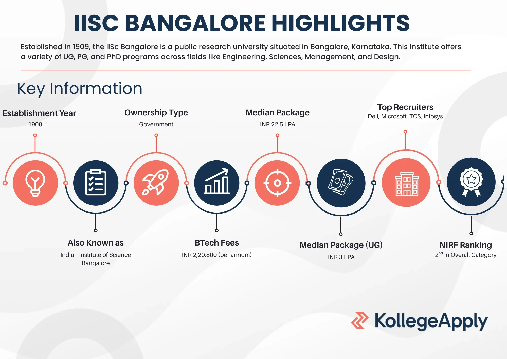 IISc Bangalore courses offered, fees, ranking, and placements