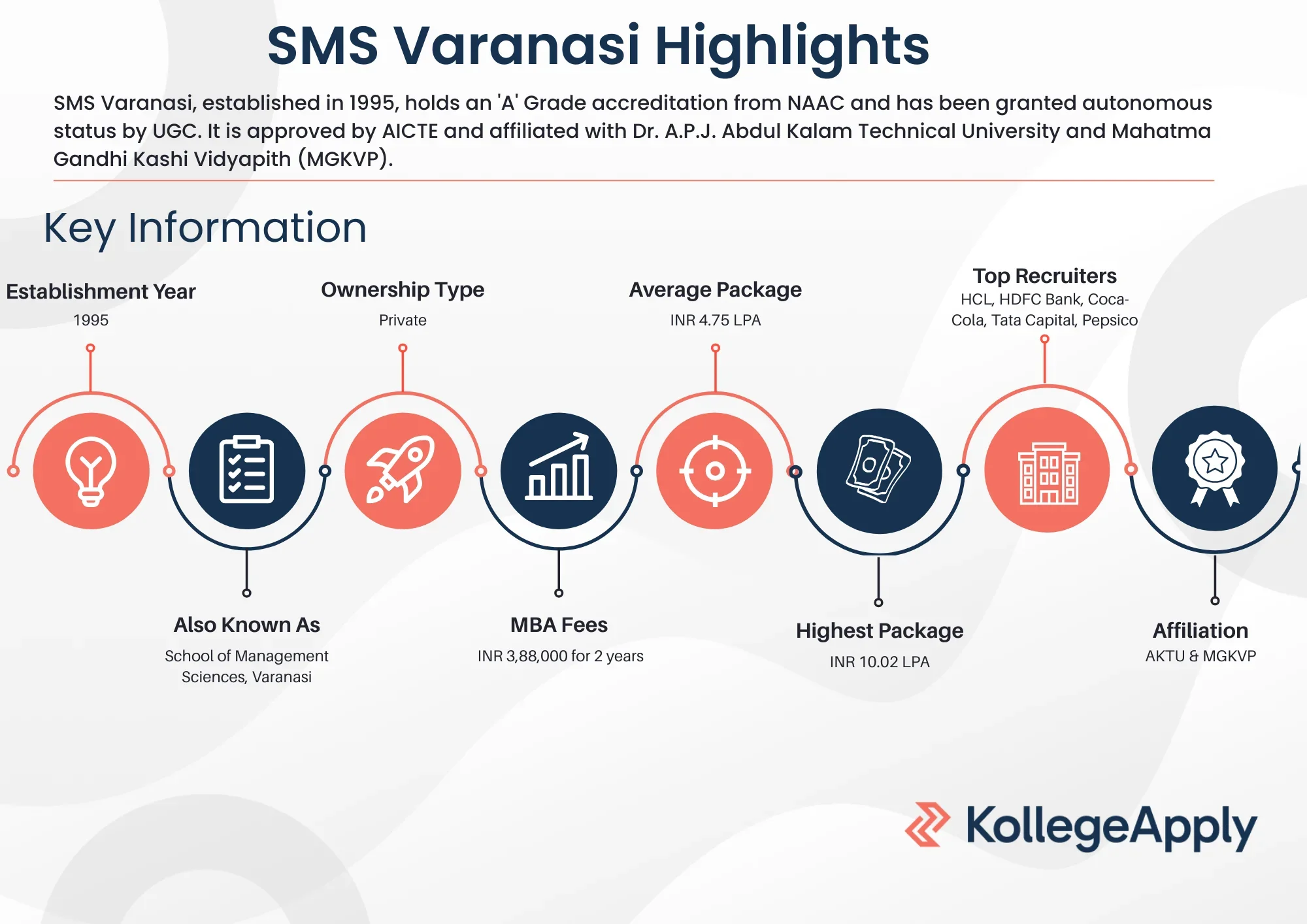 SMS Varanasi Highlights