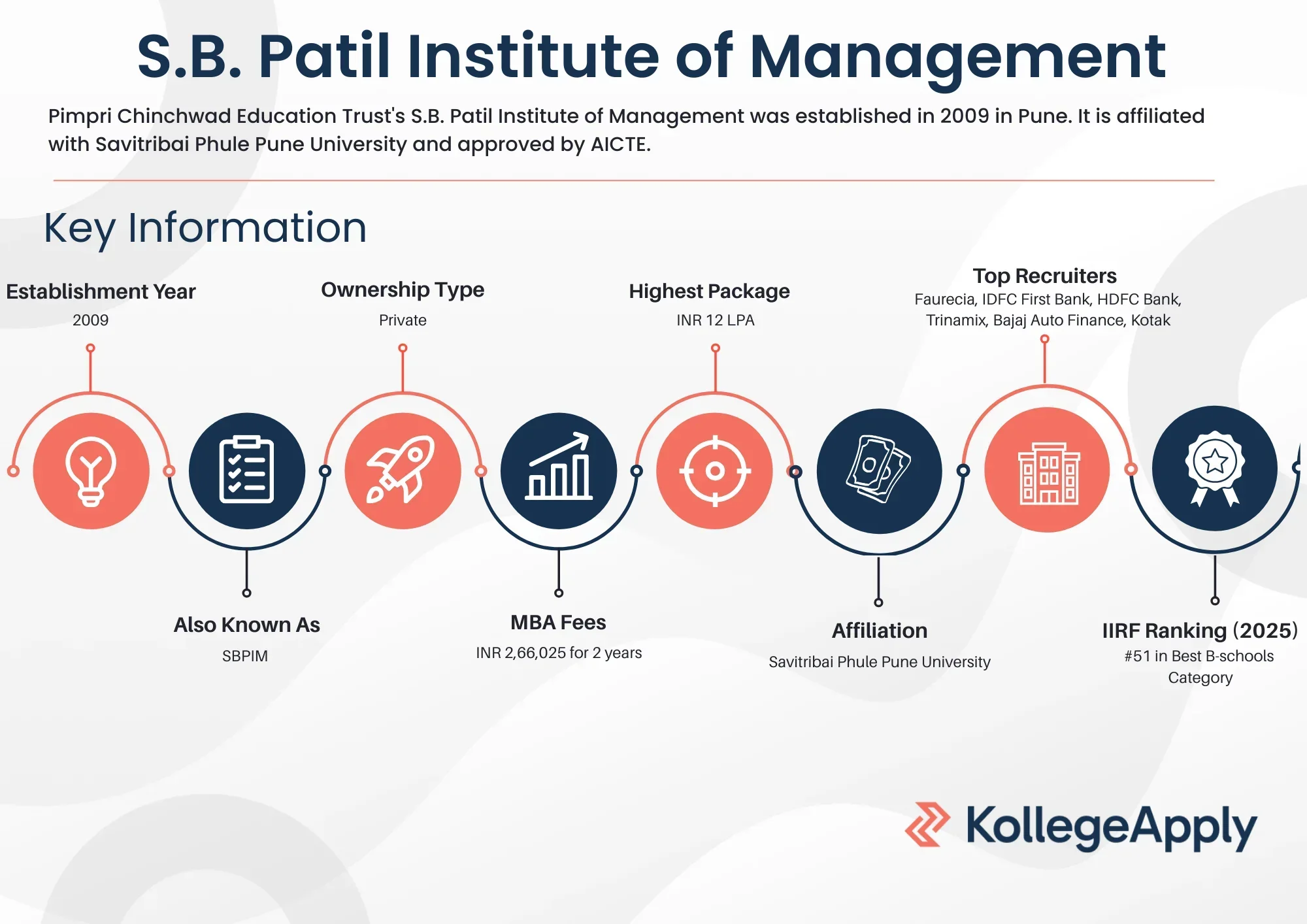 S.B. Patil Institute of Management Highlights