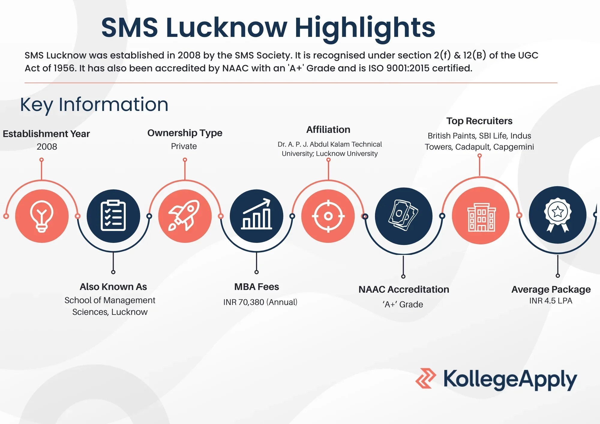 SMS Lucknow Highlights