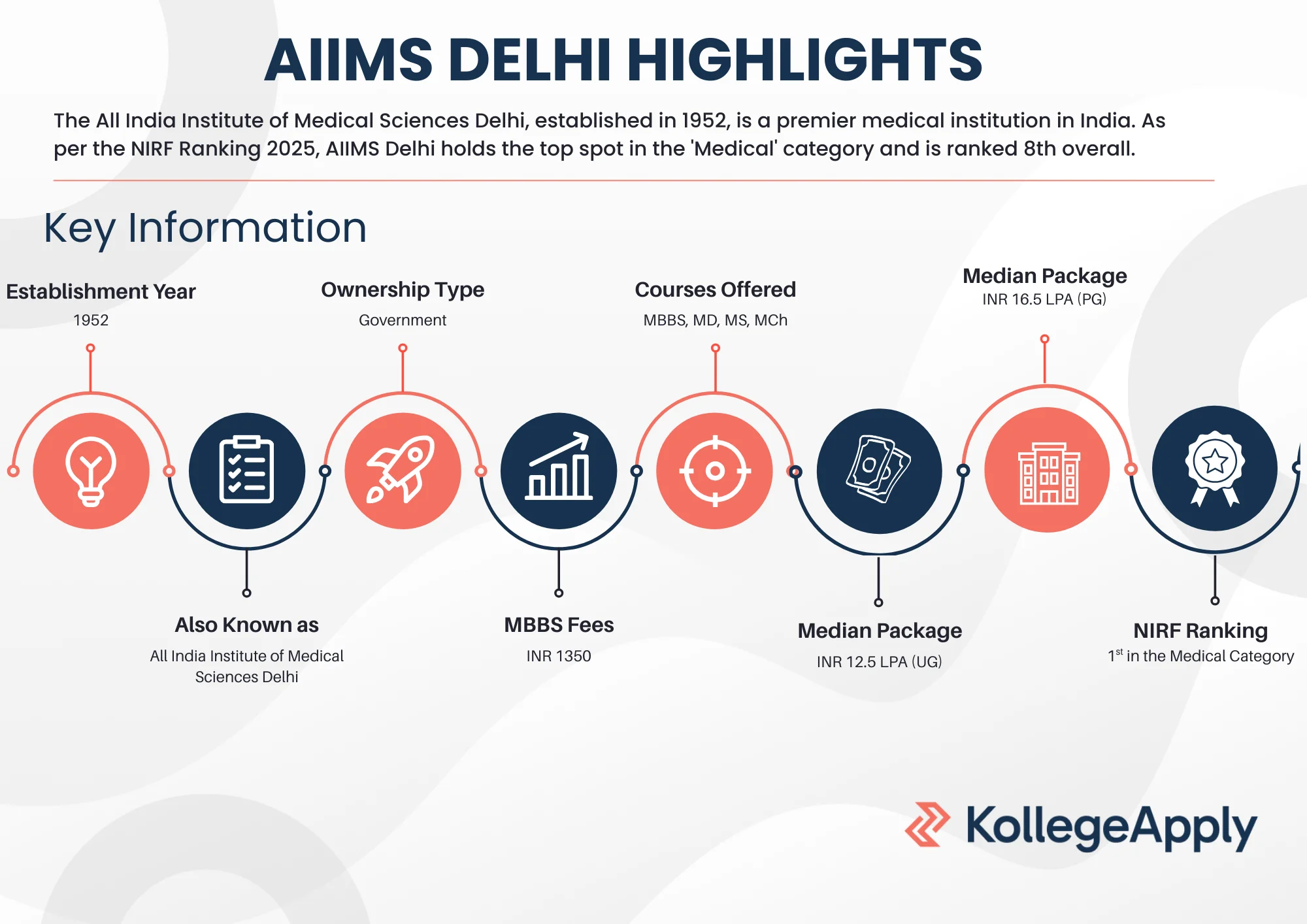 AIIMS Delhi courses offered, fees, eligibility, placements, and facilities.