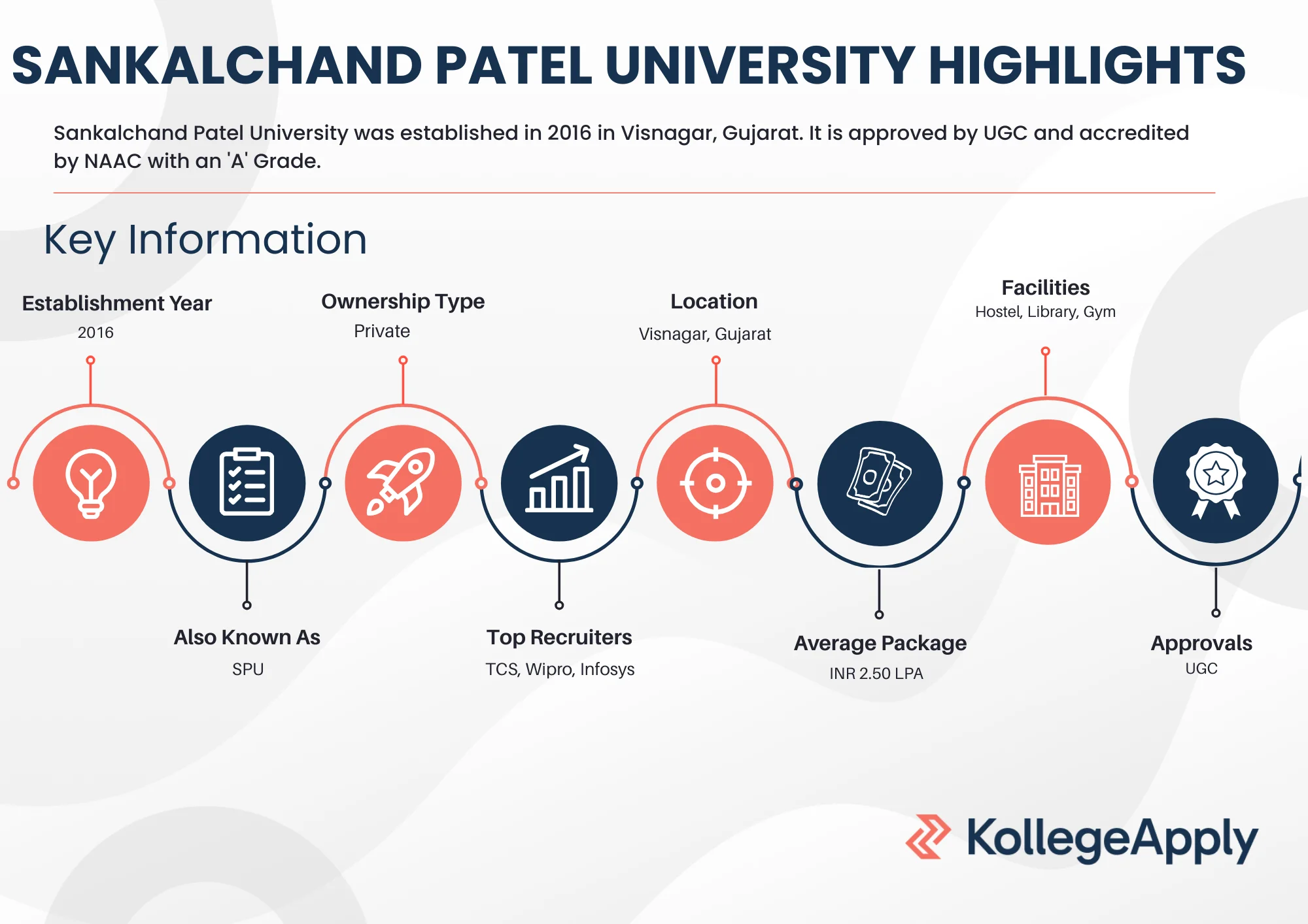 Sankalchand Patel University Highlights