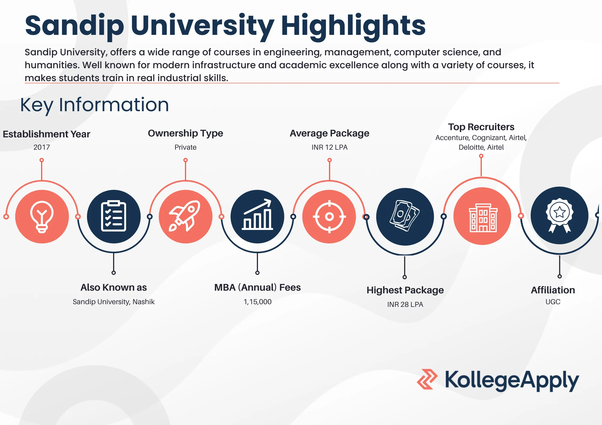Sandip University Highlights 2025