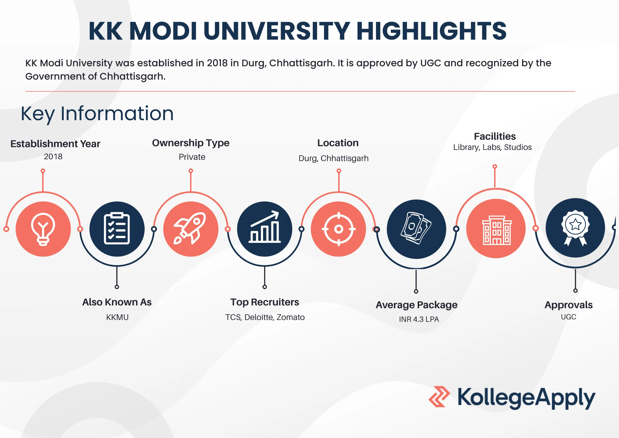 KK Modi University Highlights