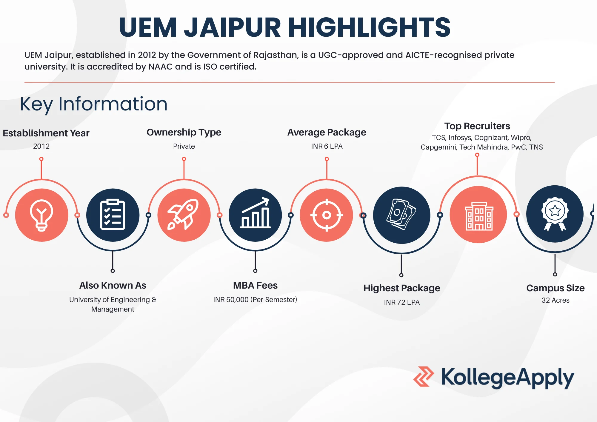UEM Jaipur Highlights
