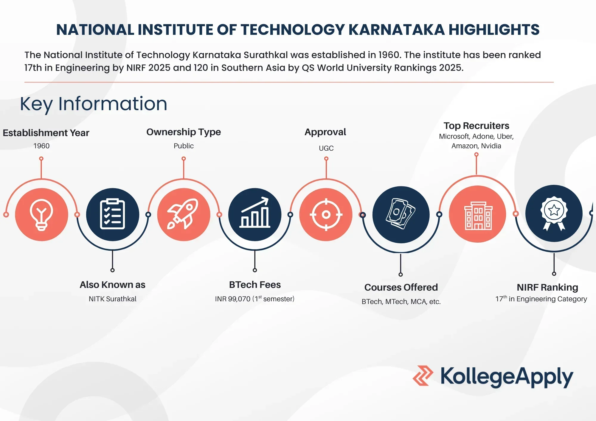 NIT Surathkal courses offered, fees, placements, and hostels.