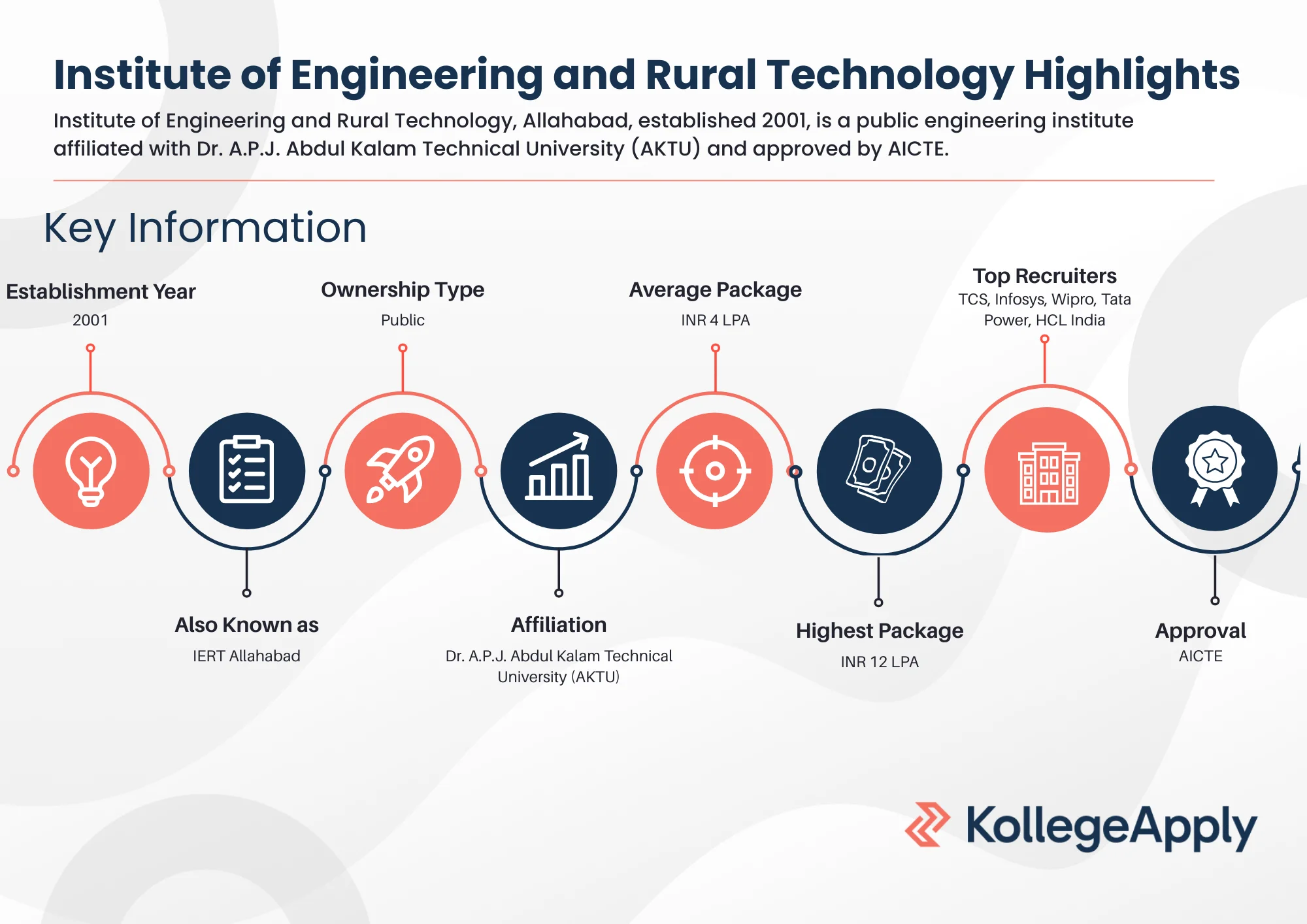Institute of Engineering and Rural Technology Highlights