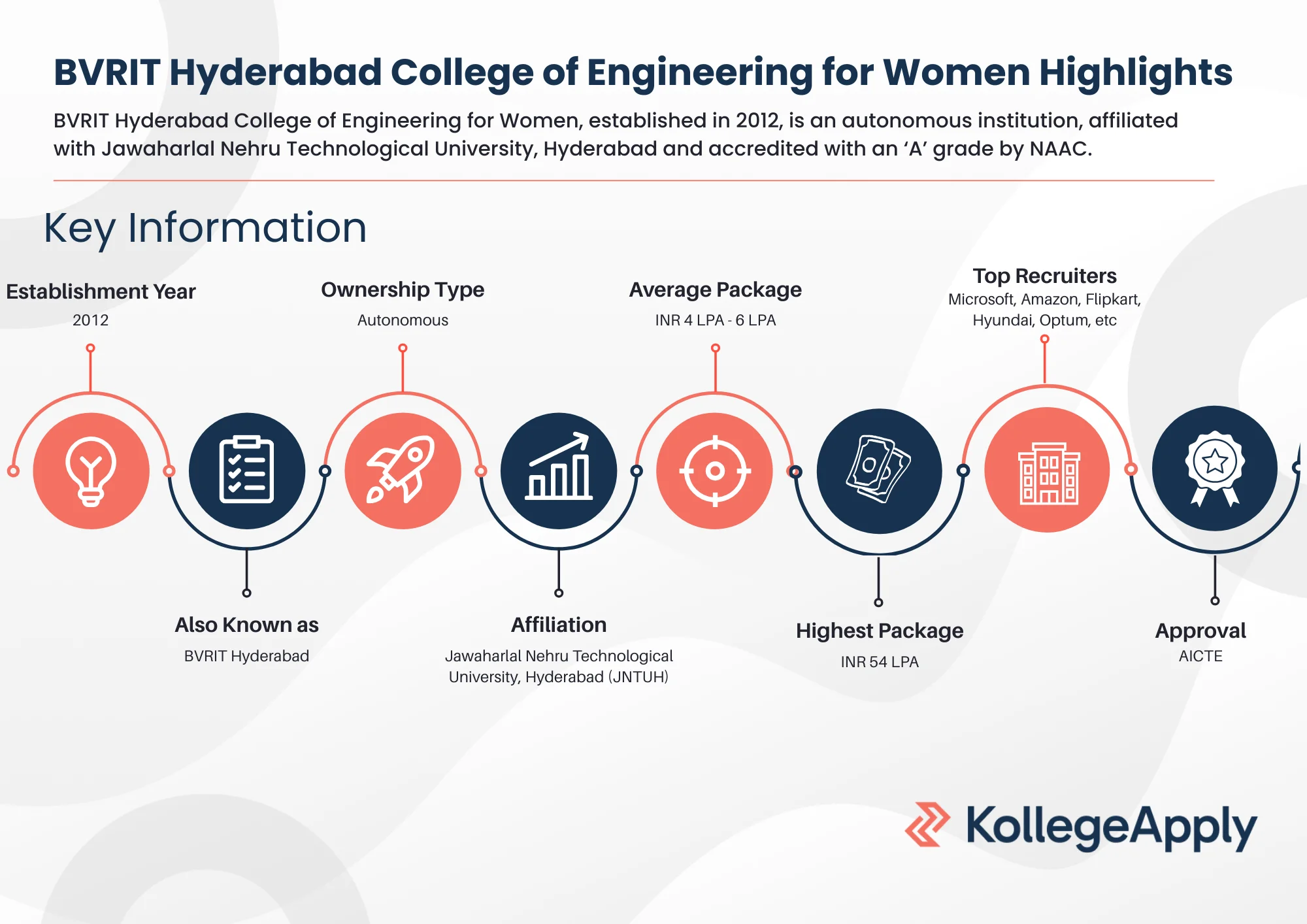BVRIT Hyderabad College of Engineering for Women Highlights