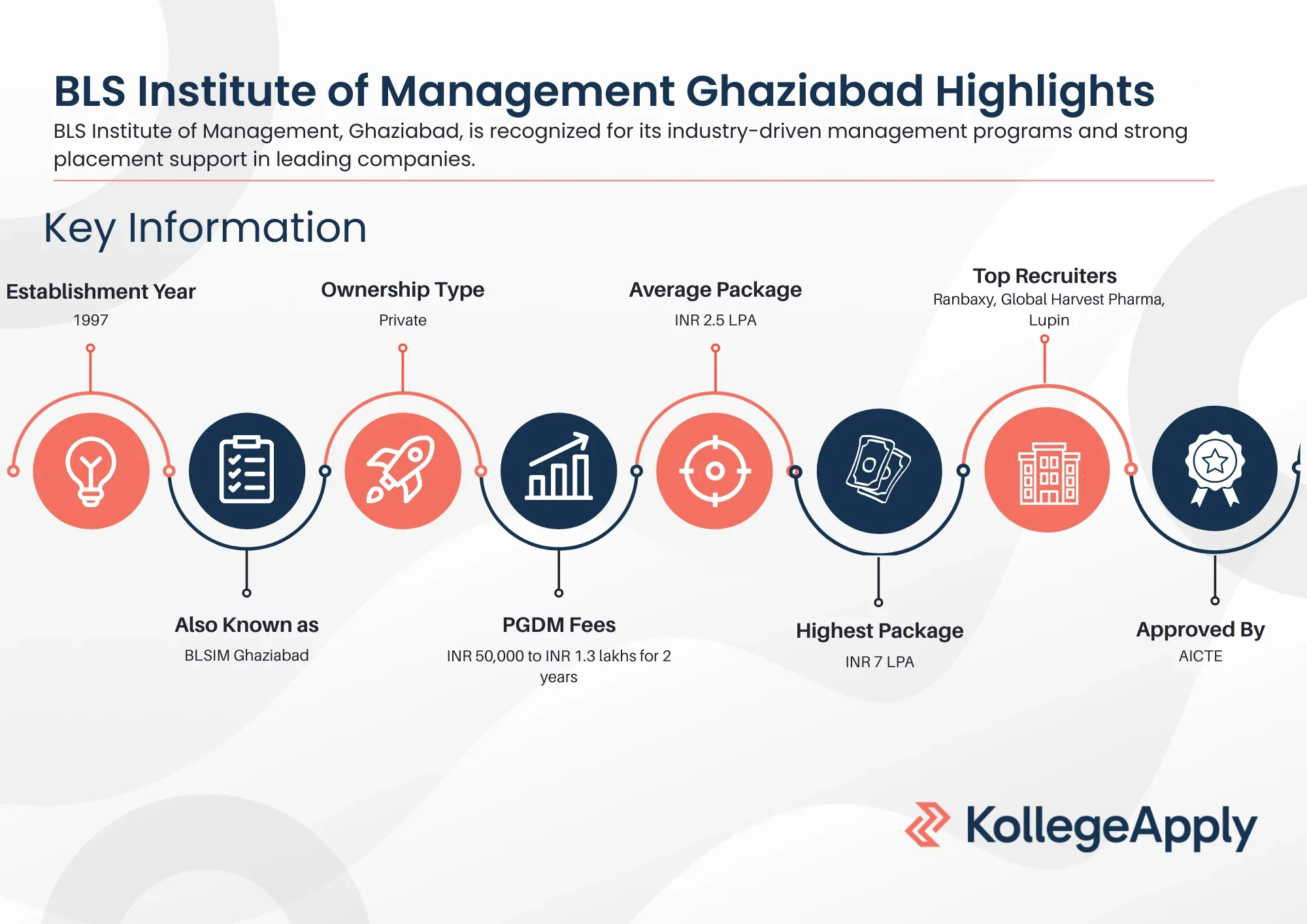 BLSIM Ghaziabad Highlight
