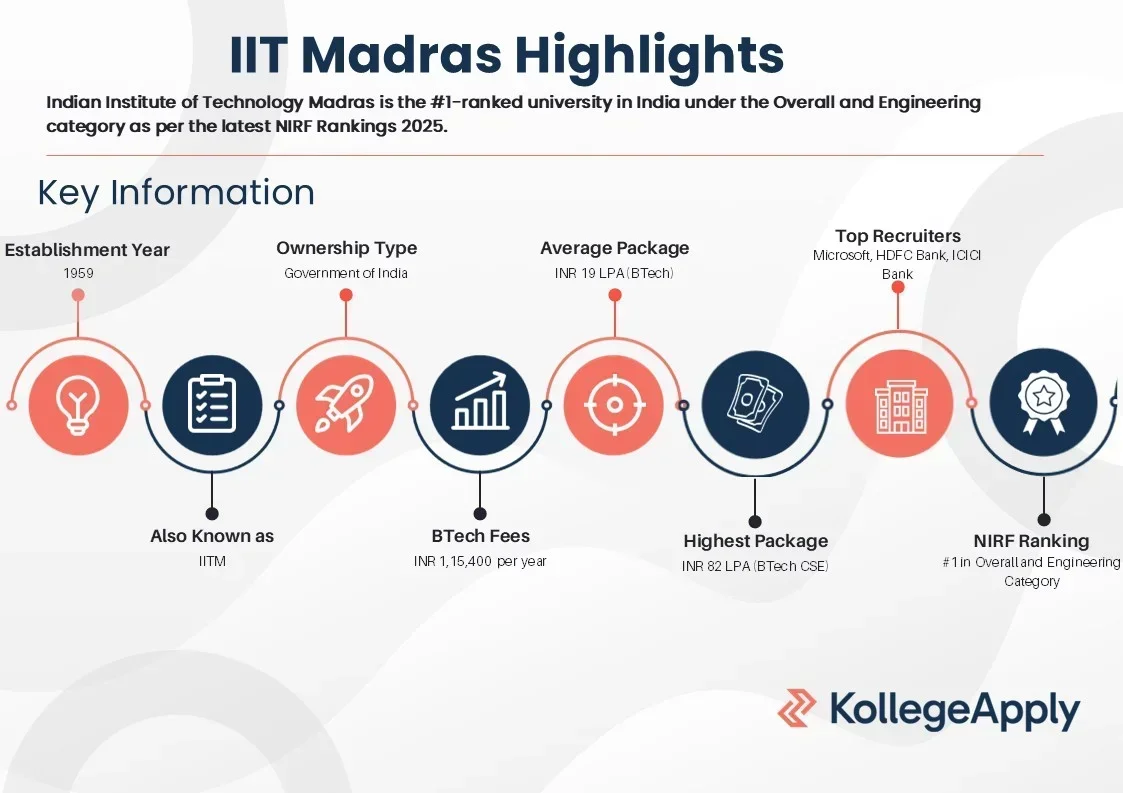 IIT Madras