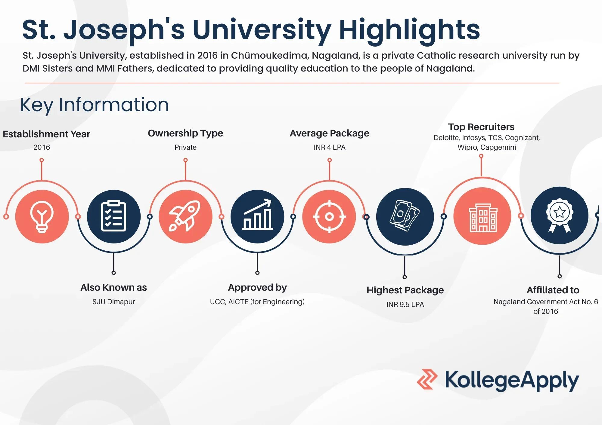 St. Joseph University