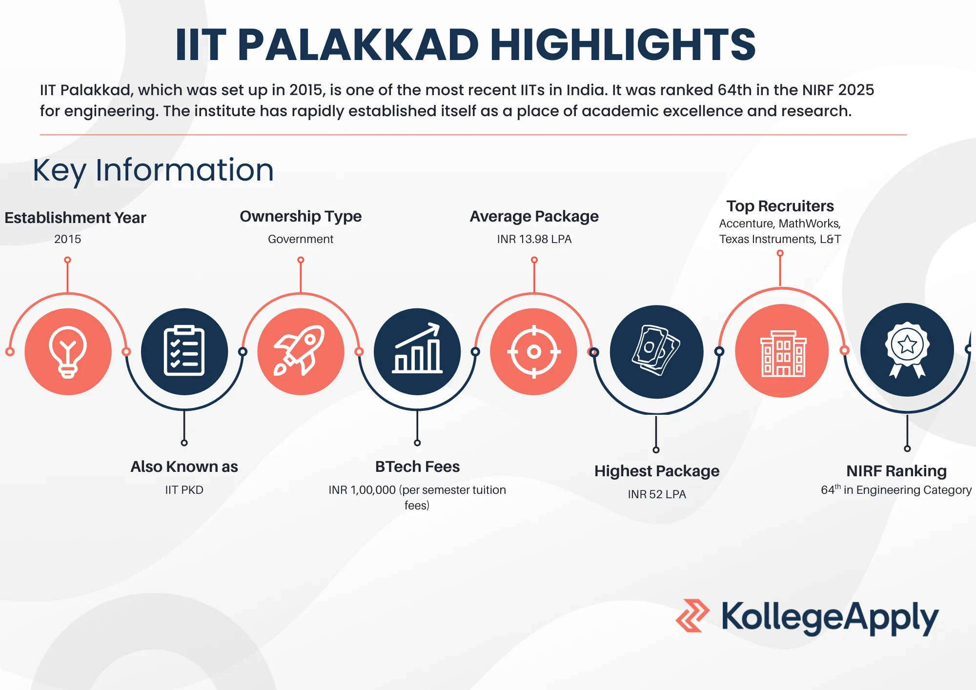IIT Palakkad courses offered, fees, and placements.