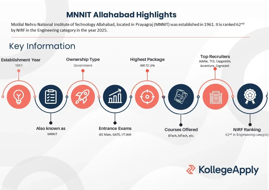 MNNIT Allahabad courses offered, fees, and placement.
